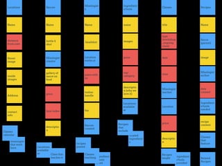 Mixologist
that work
here
Classes
calendar
Mixologist
creator
Locations
available
at Class that
teaches it
Sauces
created
ingredient
s/tools
loved
Classes
teaching
recipes
posted
Location
works at
Locations
available
at
related
ingredient
s
Recipes
that
include
Ingredient
s/tools
provided
Recipes
taught
Mixologist
teacher
Sauce
(parent)
Ingredient
s/tools
needed
Classes
that
feature
Mixologist
author
Name
Street
image
Address
distance
from user
contact
info
inside
images
name
descriptio
n (why we
love it)
price
images
tag/
category
Name
descriptio
n
bottle $
shot
heat index
price
Name
bio
headshot
years with
us
twitter
handle
title
descriptio
n
price
type
(workshop
,ongoing
class)
date
time
Name
date
created
image
recipe
content
gallery of
sauce on
food
Location
Related
Recipes
Locations Sauces
Mixologist
s
Ingredient
s/tools
Classes Recipes
 