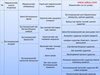№
Маркетингийн
үндсэн
асуудлууд
Маркетингийн
шийдвэрүүд
Хэрэгцээт маркетингийн
мэдээлэл
Мэдээллийн гол эх үүсвэр
1
Бүтээгдэхүүний
асуудал
Шинэ бүтээгдэхүүн
гаргах Хэрэглэгчийн хандлага
сонирхол
Зах зээлийн багтаамж
хувь хэмжээ
Хэрэглэгчийн зан
төлөвийн мэдээлэл
Өрсөлдөгчийн талаарх
мэдээлэл
Шинэ санаа
Зах зээл дээрх
бүтээгдэхүүний
мэдээлэл
Бүтээгдэхүүний үзэл баримтлалыг
хөгжүүлэх, шалгах судалгаа
Брэнд нэр гаргах түүнийг шалгах
судалгаа
Бүтээгдэхүүний сав
баглаа боодлыг
шийдэх Шинэ бүтээгдэхүүний зах зээл дээрх тест
Бүтээгдэхүүний
брэндчлэл
Конжойнт судалгаа /conjoint research/
чанарын судалгаа /Ажиглалт, туршилт,
ярилцлага/
Бүтээгдэхүүнийг
шинэчлэх хөгжүүлэх
Сав баглаа боодлын судалгаа
Зах зээлийн судалгаа
Өрсөлдөөний орчины судалгаа
Латериал маркетингийн судалгаа /lateral
marketing research/
Бүтээгдэхүүний хөгжлийн судалгаа /BC
matrix analysis/
Үйлчилгээний зөрүүний судалгаа
www.zaluu.comwww.zaluu.com
 