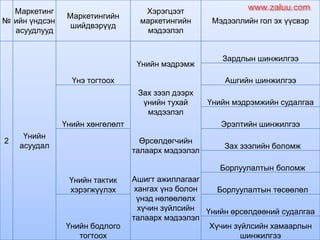 №
Маркетинг
ийн үндсэн
асуудлууд
Маркетингийн
шийдвэрүүд
Хэрэгцээт
маркетингийн
мэдээлэл
Мэдээллийн гол эх үүсвэр
2
Үнийн
асуудал
Үнэ тогтоох
Үнийн мэдрэмж
Зах зээл дээрх
үнийн тухай
мэдээлэл
Өрсөлдөгчийн
талаарх мэдээлэл
Ашигт ажиллагааг
хангах үнэ болон
үнэд нөлөөлөлх
хүчин зүйлсийн
талаарх мэдээлэл
Зардлын шинжилгээ
Ашгийн шинжилгээ
Үнийн хөнгөлөлт
Үнийн мэдрэмжийн судалгаа
Эрэлтийн шинжилгээ
Үнийн тактик
хэрэгжүүлэх
Зах зээлийн боломж
Борлуулалтын боломж
Борлуулалтын төсөөлөл
Үнийн бодлого
тогтоох
Үнийн өрсөлдөөний судалгаа
Хүчин зүйлсийн хамаарлын
шинжилгээ
www.zaluu.comwww.zaluu.com
 