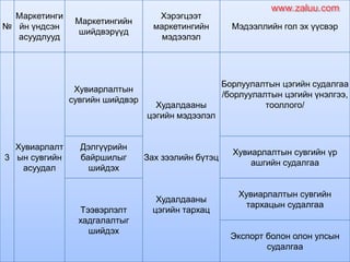 №
Маркетинги
йн үндсэн
асуудлууд
Маркетингийн
шийдвэрүүд
Хэрэгцээт
маркетингийн
мэдээлэл
Мэдээллийн гол эх үүсвэр
3
Хувиарлалт
ын сувгийн
асуудал
Хувиарлалтын
сувгийн шийдвэр
Худалдааны
цэгийн мэдээлэл
Зах зээлийн бүтэц
Худалдааны
цэгийн тархац
Борлуулалтын цэгийн судалгаа
/борлуулалтын цэгийн үнэлгээ,
тооллого/
Дэлгүүрийн
байршилыг
шийдэх
Хувиарлалтын сувгийн үр
ашгийн судалгаа
Тээвэрлэлт
хадгалалтыг
шийдэх
Хувиарлалтын сувгийн
тархацын судалгаа
Экспорт болон олон улсын
судалгаа
www.zaluu.comwww.zaluu.com
 