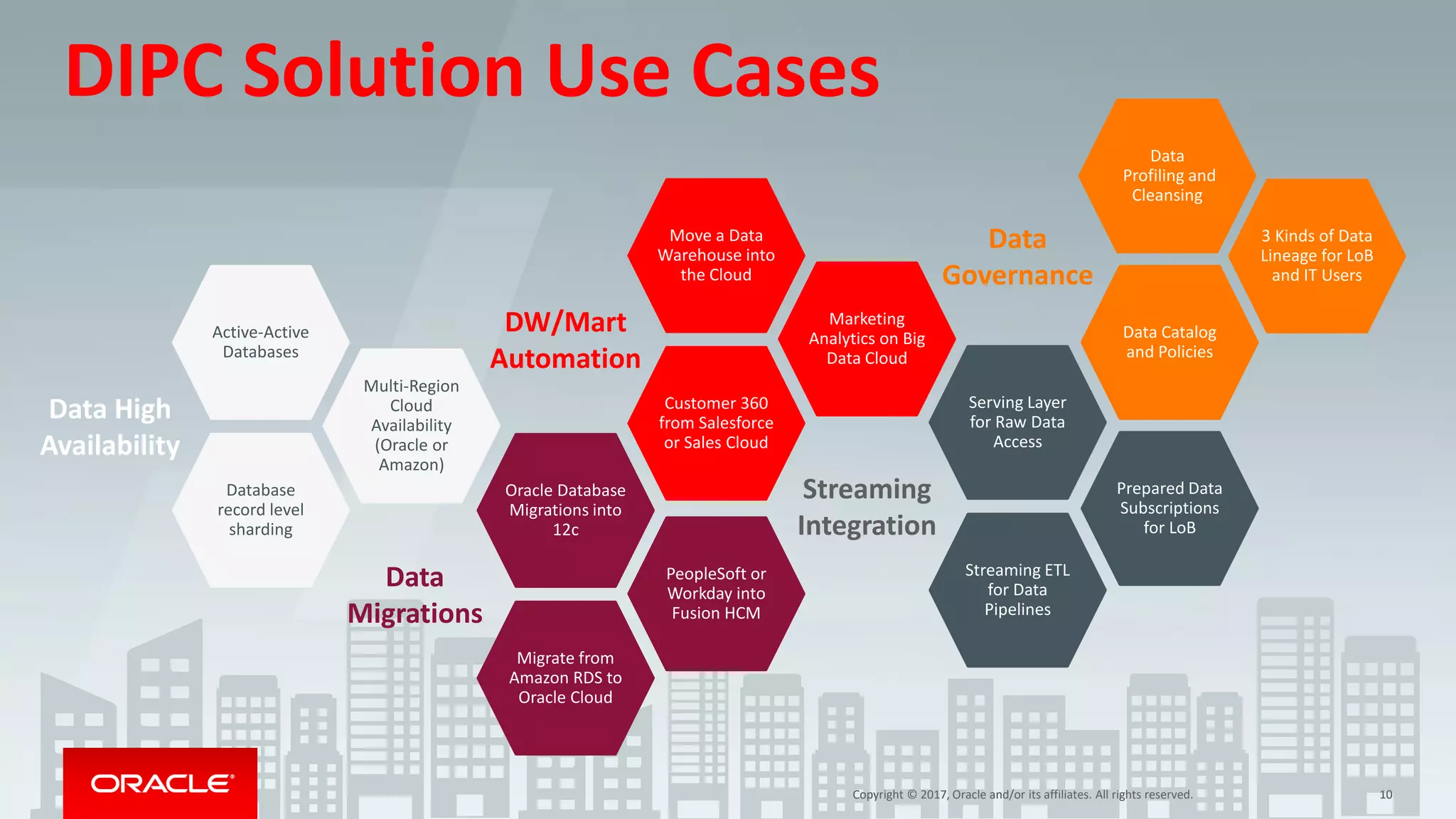 Copyright © 2017, Oracle and/or its affiliates. All rights reserved. 10
Copyright © 2017, Oracle and/or its affiliates. All rights reserved. 10
DIPC Solution Use Cases
Database
record level
sharding
Data High
Availability
Multi-Region
Cloud
Availability
(Oracle or
Amazon)
Active-Active
Databases
Migrate from
Amazon RDS to
Oracle Cloud
Data
Migrations
PeopleSoft or
Workday into
Fusion HCM
Oracle Database
Migrations into
12c
Customer 360
from Salesforce
or Sales Cloud
DW/Mart
Automation
Marketing
Analytics on Big
Data Cloud
Move a Data
Warehouse into
the Cloud
Streaming ETL
for Data
Pipelines
Streaming
Integration
3 Kinds of Data
Lineage for LoB
and IT Users
Serving Layer
for Raw Data
Access
Prepared Data
Subscriptions
for LoB
Data
Governance
Data Catalog
and Policies
Data
Profiling and
Cleansing
 