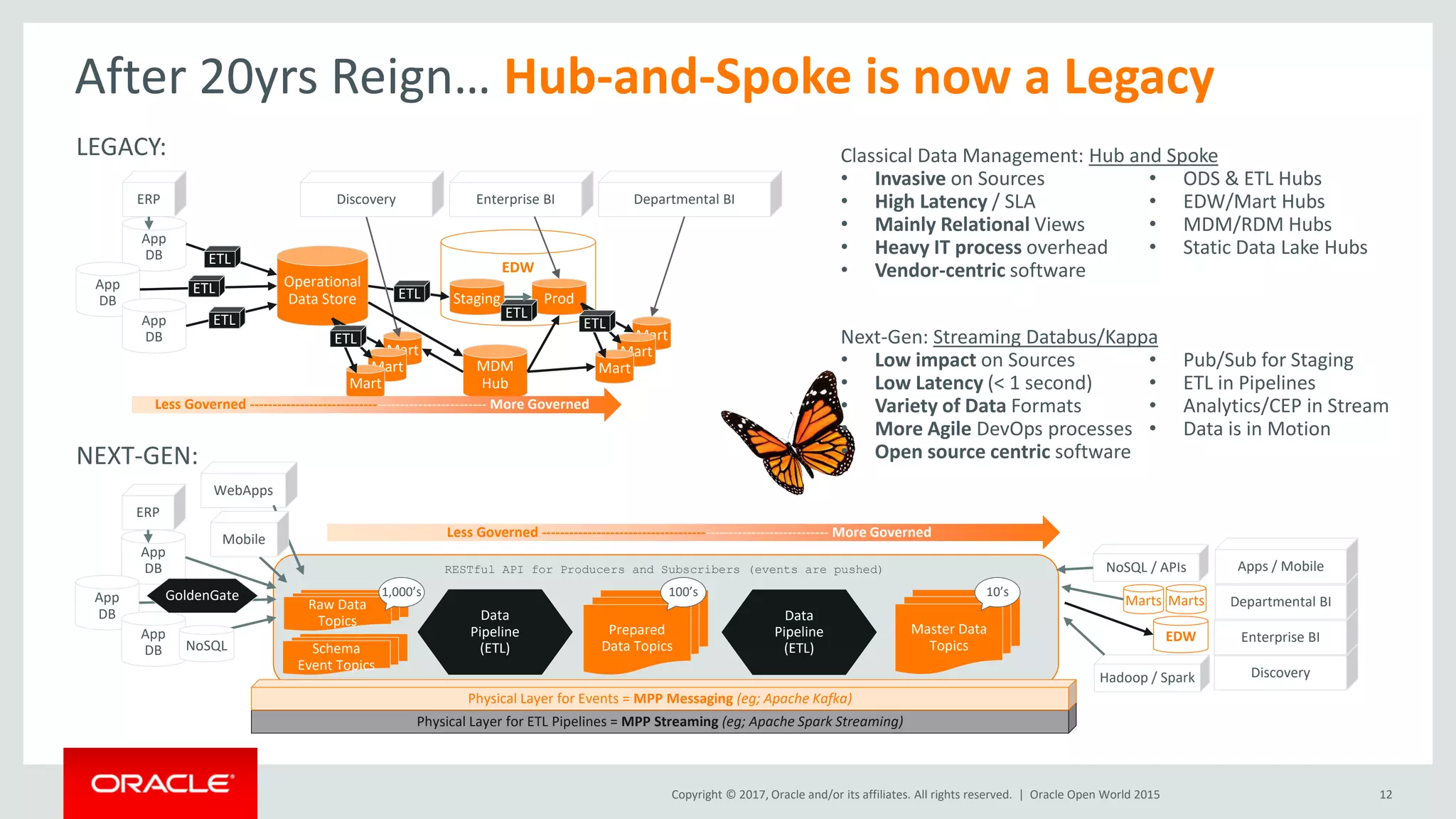 Copyright © 2017, Oracle and/or its affiliates. All rights reserved. |
Discovery
RESTful API for Producers and Subscribers (events are pushed)
Raw Data
Topics
Schema
Event Topics
Data
Pipeline
(ETL)
Prepared
Data Topics
Master Data
Topics
Data
Pipeline
(ETL)
1,000’s 100’s 10’s
Oracle Open World 2015 12
App
DB
App
DB
App
DB
ERP
Operational
Data Store
EDW
Staging Prod
ETL
ETL
ETL
ETL
ETL
Mart
Mart
Mart
ETL
Enterprise BI
Mart
Mart
Mart
ETL
Departmental BI
Discovery
App
DB
App
DB
App
DB
ERP
WebApps
Mobile
EDW
NoSQL
Hadoop / Spark
Marts Marts
Less Governed --------------------------------------------------------------- More Governed
Enterprise BI
Departmental BI
Apps / Mobile
Classical Data Management: Hub and Spoke
• Invasive on Sources
• High Latency / SLA
• Mainly Relational Views
• Heavy IT process overhead
• Vendor-centric software
Next-Gen: Streaming Databus/Kappa
• Low impact on Sources
• Low Latency (< 1 second)
• Variety of Data Formats
• More Agile DevOps processes
• Open source centric software
GoldenGate
MDM
Hub
After 20yrs Reign… Hub-and-Spoke is now a Legacy
• ODS & ETL Hubs
• EDW/Mart Hubs
• MDM/RDM Hubs
• Static Data Lake Hubs
• Pub/Sub for Staging
• ETL in Pipelines
• Analytics/CEP in Stream
• Data is in Motion
NoSQL / APIs
LEGACY:
NEXT-GEN:
Less Governed ---------------------------------------------------- More Governed
Physical Layer for ETL Pipelines = MPP Streaming (eg; Apache Spark Streaming)
Physical Layer for Events = MPP Messaging (eg; Apache Kafka)
 