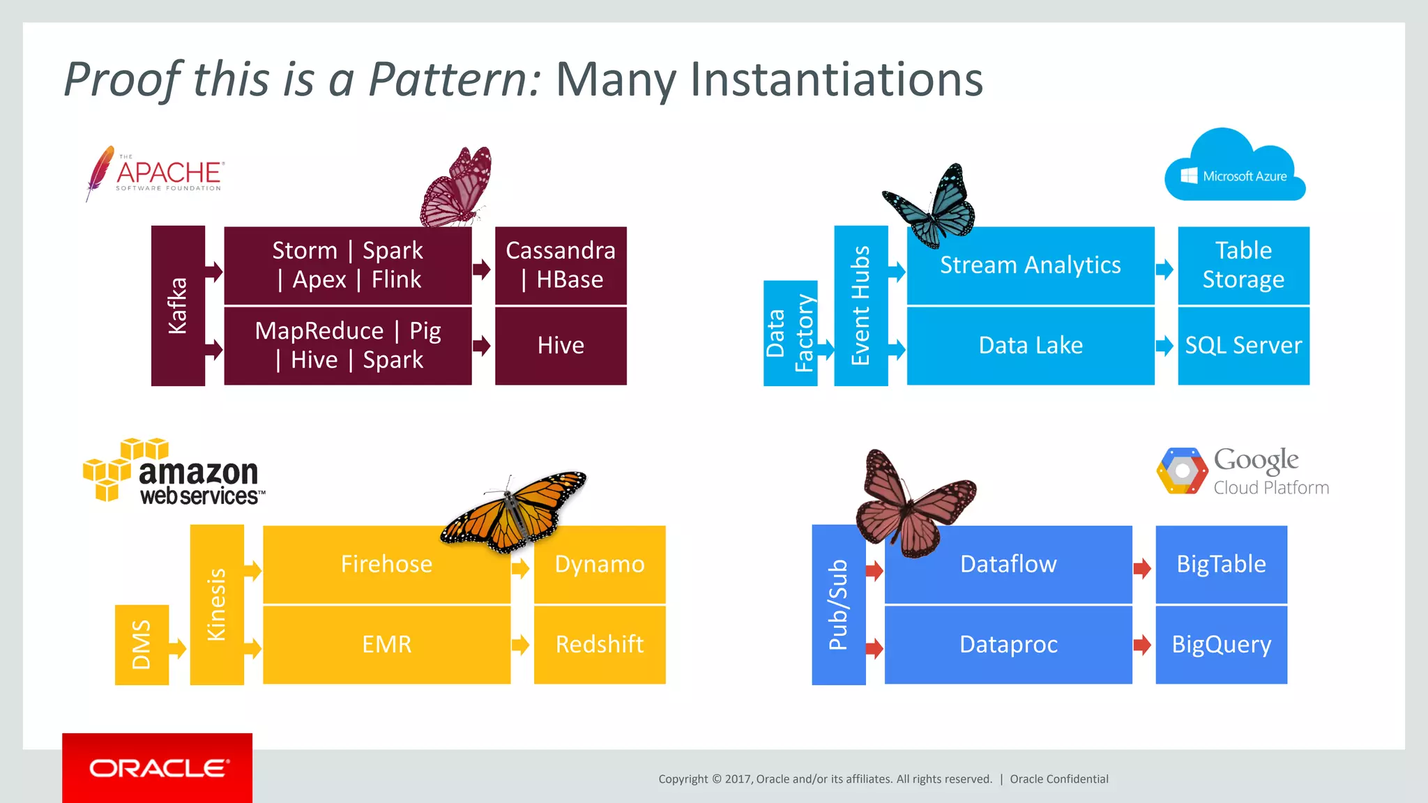 Copyright © 2017, Oracle and/or its affiliates. All rights reserved. | Oracle Confidential
Proof this is a Pattern: Many Instantiations
Kafka
Storm | Spark
| Apex | Flink
MapReduce | Pig
| Hive | Spark
Cassandra
| HBase
Hive
Event
Hubs
Stream Analytics
Data Lake
Table
Storage
SQL Server
Data
Factory
Kinesis
Firehose
EMR
Dynamo
Redshift
DMS
Pub/Sub
Dataflow
Dataproc
BigTable
BigQuery
 