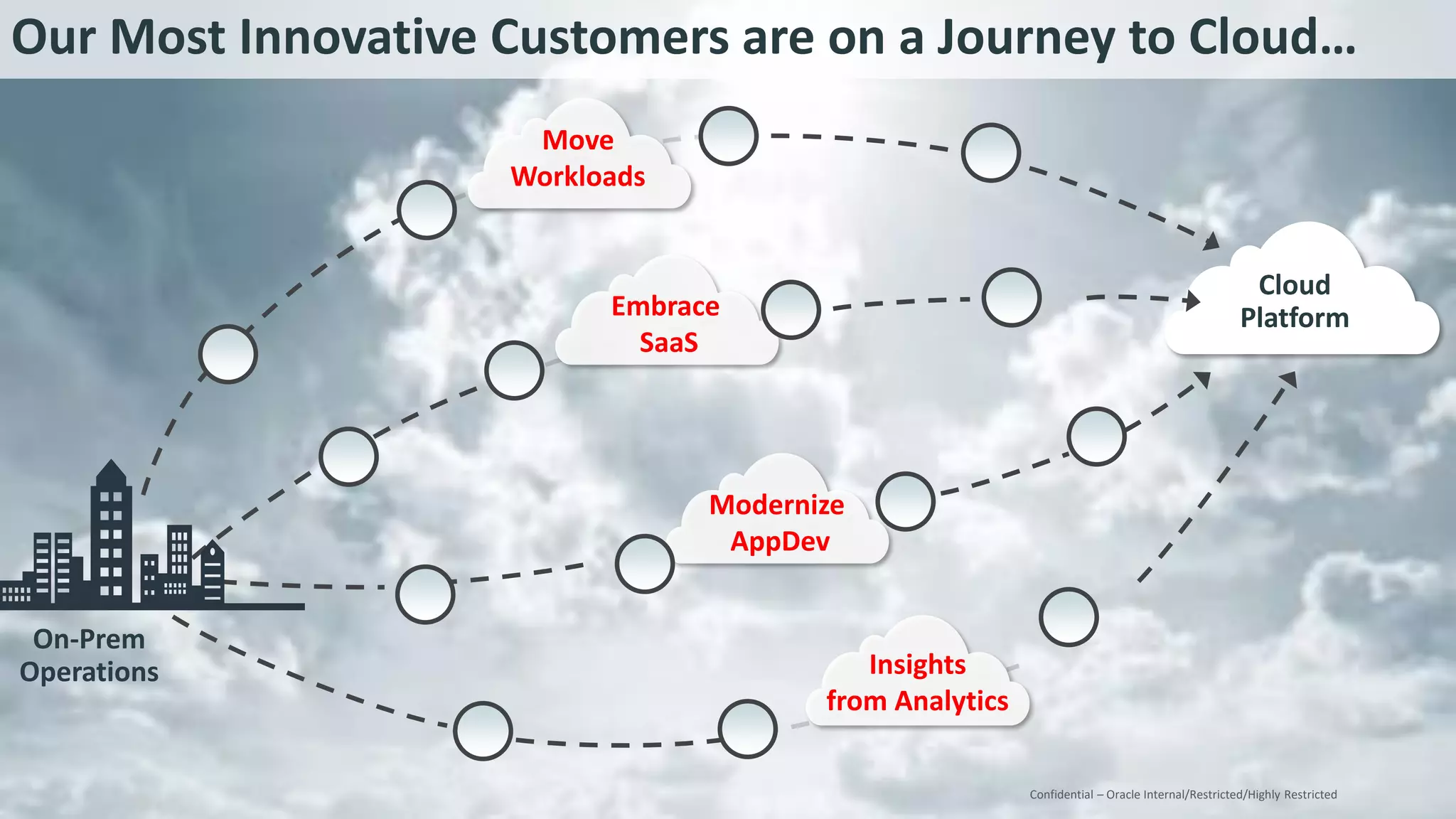 Copyright © 2017, Oracle and/or its affiliates. All rights reserved. |
Cloud
Platform
Confidential – Oracle Internal/Restricted/Highly Restricted
On-Prem
Operations Insights
from Analytics
Move
Workloads
Embrace
SaaS
Modernize
AppDev
Our Most Innovative Customers are on a Journey to Cloud…
 