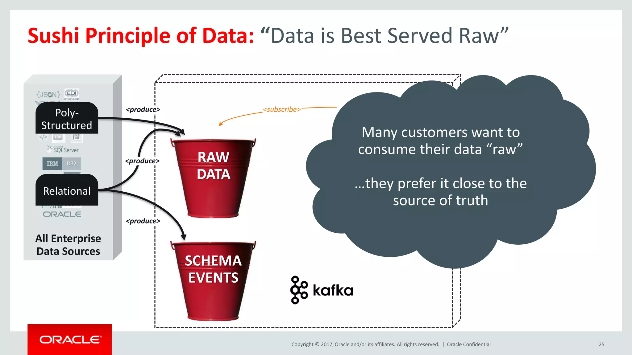 Copyright © 2017, Oracle and/or its affiliates. All rights reserved. |
All Enterprise
Data Sources
Oracle Confidential 25
Sushi Principle of Data: “Data is Best Served Raw”
Poly-
Structured
Relational
RAW
DATA
SCHEMA
EVENTS
<produce>
<produce>
<produce>
Many customers want to
consume their data “raw”
…they prefer it close to the
source of truth
<subscribe>
 