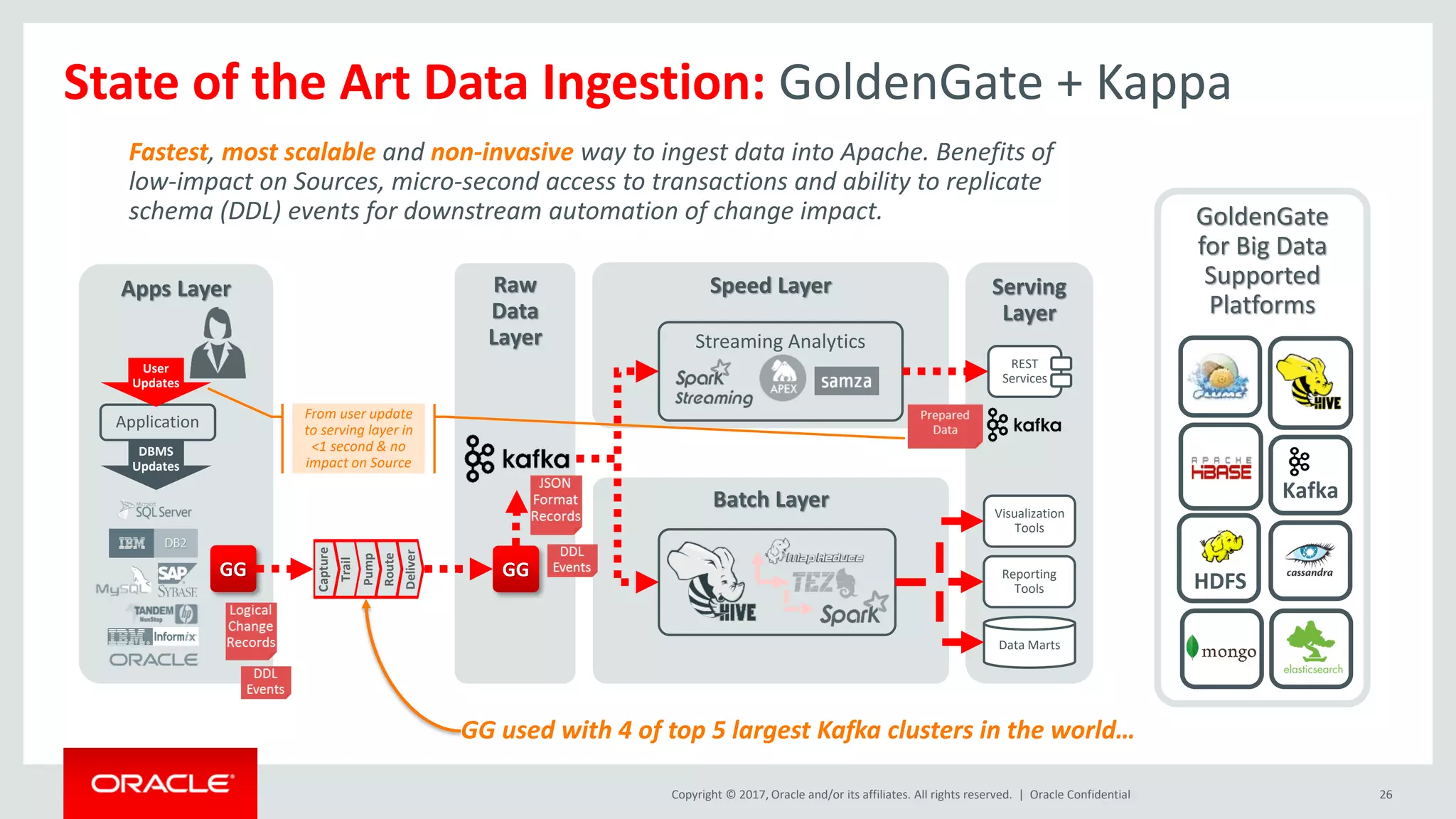 Copyright © 2017, Oracle and/or its affiliates. All rights reserved. |
Raw
Data
Layer
Apps Layer Speed Layer
Batch Layer
Oracle Confidential 26
State of the Art Data Ingestion: GoldenGate + Kappa
Streaming Analytics
Application
Serving
Layer
REST
Services
Visualization
Tools
Reporting
Tools
Data Marts
Capture
Trail
Route
Deliver
Pump
GG GG
User
Updates
DBMS
Updates
GoldenGate
for Big Data
Supported
Platforms
Kafka
HDFS
Fastest, most scalable and non-invasive way to ingest data into Apache. Benefits of
low-impact on Sources, micro-second access to transactions and ability to replicate
schema (DDL) events for downstream automation of change impact.
GG used with 4 of top 5 largest Kafka clusters in the world…
From user update
to serving layer in
<1 second & no
impact on Source
 