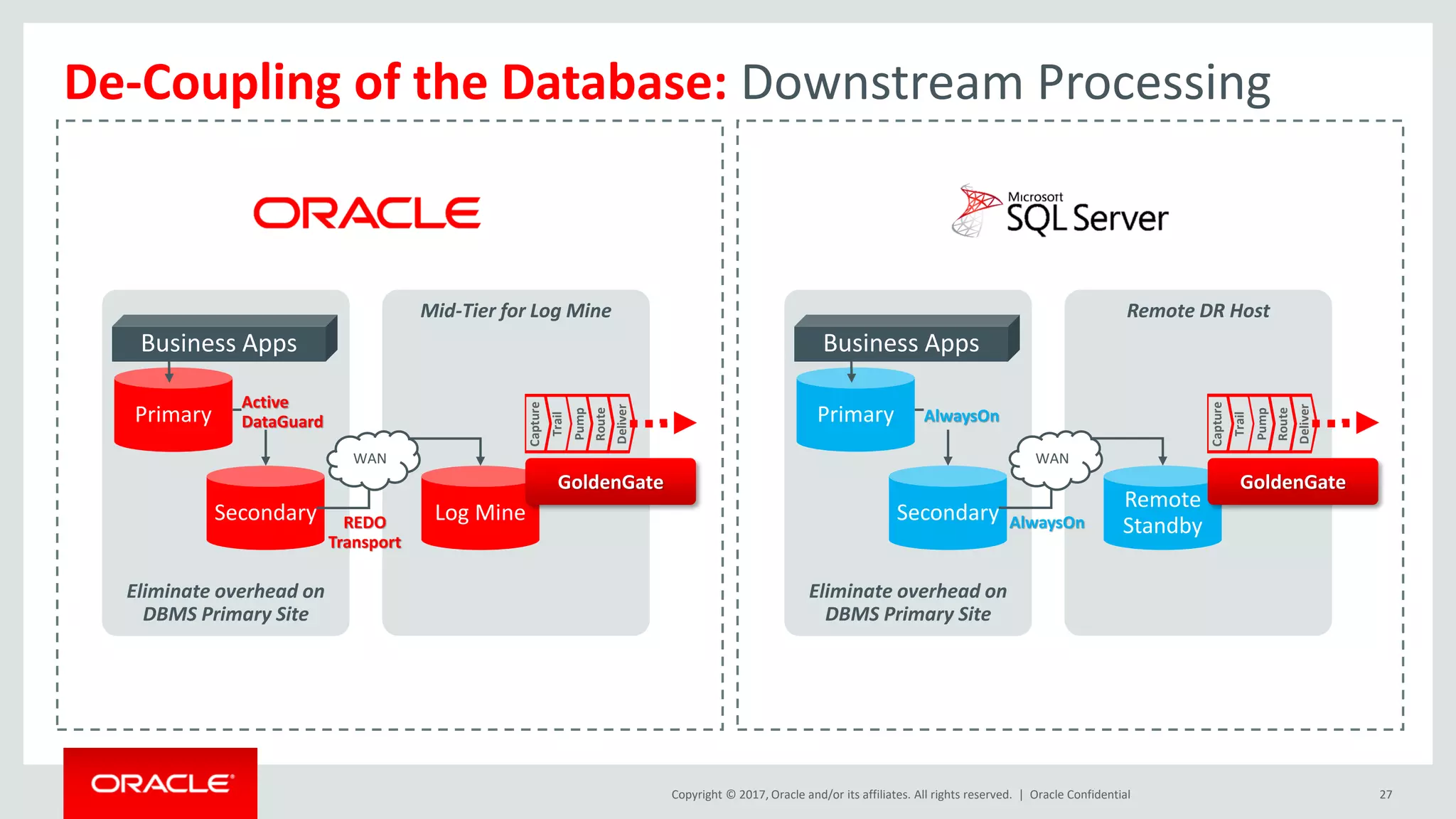 Copyright © 2017, Oracle and/or its affiliates. All rights reserved. | Oracle Confidential 27
De-Coupling of the Database: Downstream Processing
Mid-Tier for Log Mine
Eliminate overhead on
DBMS Primary Site
Primary
Secondary Log Mine
GoldenGate
Capture
Trail
Route
Deliver
Pump
Business Apps
Active
DataGuard
WAN
REDO
Transport
Remote DR Host
Eliminate overhead on
DBMS Primary Site
Primary
Secondary
Remote
Standby
GoldenGate
Capture
Trail
Route
Deliver
Pump
Business Apps
AlwaysOn
WAN
AlwaysOn
 