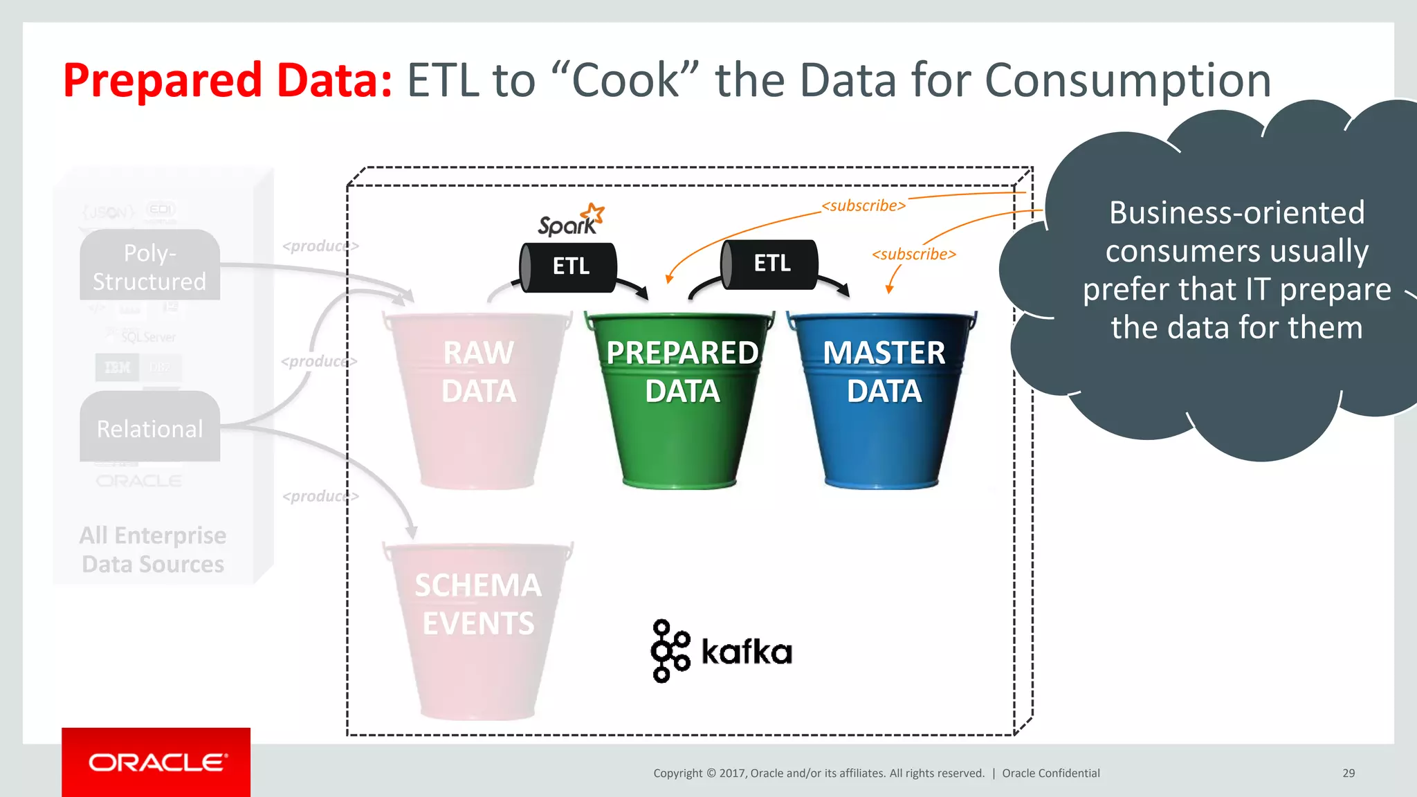 Copyright © 2017, Oracle and/or its affiliates. All rights reserved. |
All Enterprise
Data Sources
Oracle Confidential 29
Prepared Data: ETL to “Cook” the Data for Consumption
Poly-
Structured
Relational
RAW
DATA
PREPARED
DATA
MASTER
DATA
SCHEMA
EVENTS
ETL ETL
<produce>
<produce>
<produce>
<subscribe>
<subscribe>
Business-oriented
consumers usually
prefer that IT prepare
the data for them
 