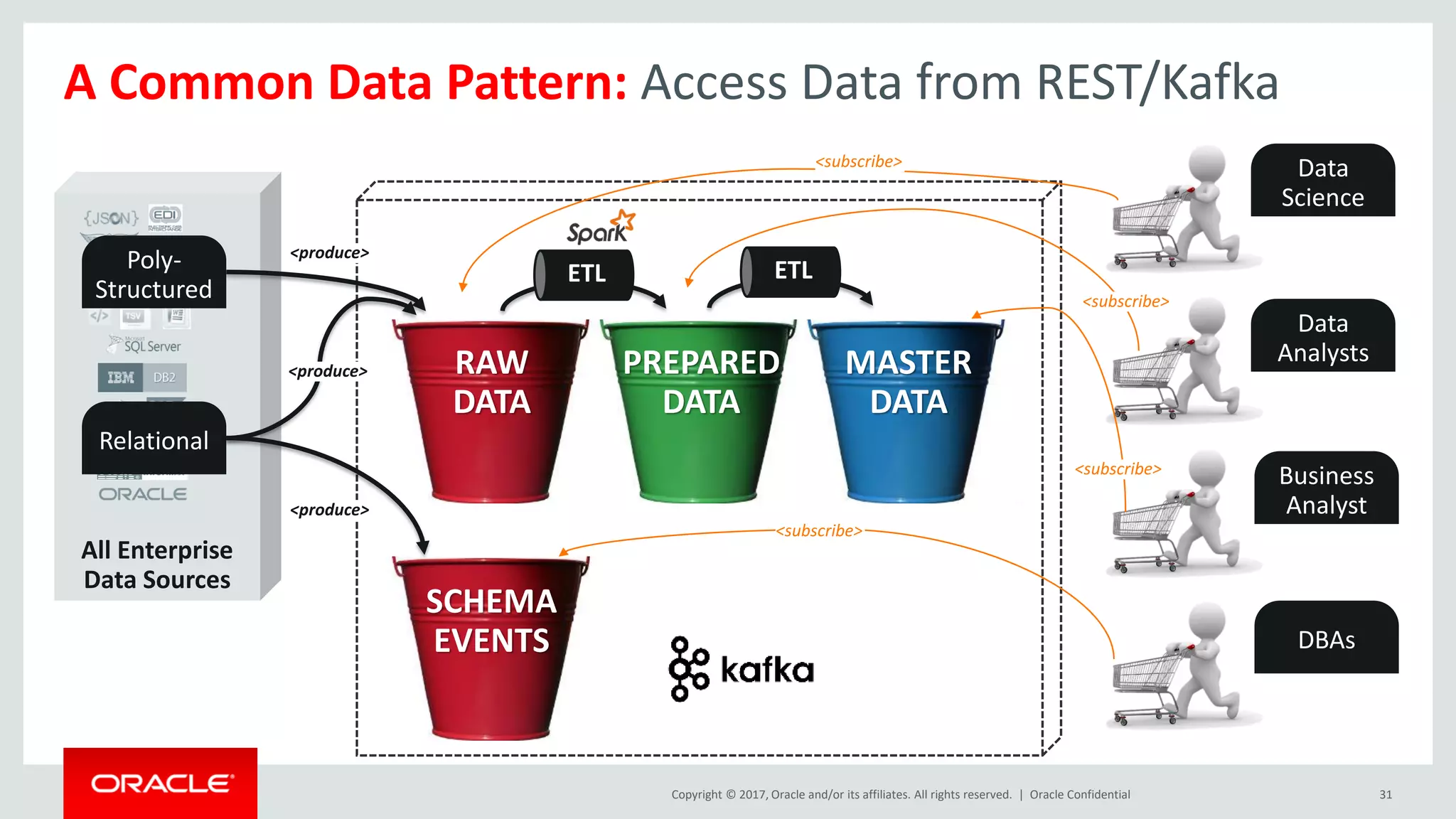 Copyright © 2017, Oracle and/or its affiliates. All rights reserved. |
All Enterprise
Data Sources
Oracle Confidential 31
A Common Data Pattern: Access Data from REST/Kafka
Poly-
Structured
Relational
Data
Science
Data
Analysts
Business
Analyst
DBAs
RAW
DATA
PREPARED
DATA
MASTER
DATA
SCHEMA
EVENTS
ETL ETL
<subscribe>
<subscribe>
<subscribe>
<subscribe>
<produce>
<produce>
<produce>
 