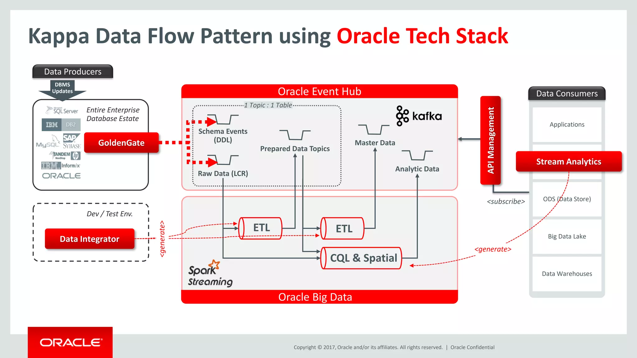 Copyright © 2017, Oracle and/or its affiliates. All rights reserved. | Oracle Confidential
Kappa Data Flow Pattern using Oracle Tech Stack
GoldenGate
Raw Data (LCR)
Schema Events
(DDL)
Prepared Data Topics
Master Data
ETL ETL
1 Topic : 1 Table
Data Consumers
<subscribe>
Applications
Streaming Analytics
ODS (Data Store)
Big Data Lake
Data Warehouses
CQL & Spatial
Analytic Data
Oracle Event Hub
DBMS
Updates
Data Producers
Entire Enterprise
Database Estate
Stream Analytics
Data Integrator
Dev / Test Env.
Oracle Big Data
<generate>
<generate>
API
Management
 