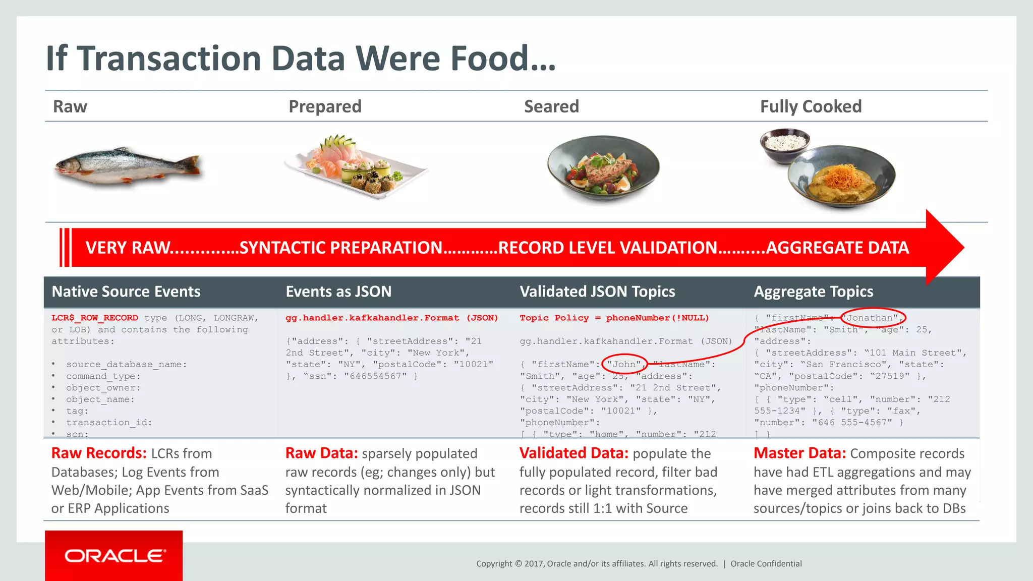 Copyright © 2017, Oracle and/or its affiliates. All rights reserved. | Oracle Confidential
If Transaction Data Were Food…
Raw Prepared Seared Fully Cooked
Native Source Events Events as JSON Validated JSON Topics Aggregate Topics
LCR$_ROW_RECORD type (LONG, LONGRAW,
or LOB) and contains the following
attributes:
• source_database_name:
• command_type:
• object_owner:
• object_name:
• tag:
• transaction_id:
• scn:
• old_values:
• new_values:
gg.handler.kafkahandler.Format (JSON)
{"address": { "streetAddress": "21
2nd Street", "city": "New York",
"state": "NY", "postalCode": "10021"
}, “ssn": "646554567" }
Topic Policy = phoneNumber(!NULL)
gg.handler.kafkahandler.Format (JSON)
{ "firstName": "John", "lastName":
"Smith", "age": 25, "address":
{ "streetAddress": "21 2nd Street",
"city": "New York", "state": "NY",
"postalCode": "10021" },
"phoneNumber":
[ { "type": "home", "number": "212
555-1234" }, { "type": "fax",
"number": "646 555-4567" }
] }
{ "firstName": "Jonathan",
"lastName": "Smith", "age": 25,
"address":
{ "streetAddress": “101 Main Street",
"city": “San Francisco", "state":
“CA", "postalCode": “27519" },
"phoneNumber":
[ { "type": “cell", "number": "212
555-1234" }, { "type": "fax",
"number": "646 555-4567" }
] }
VERY RAW...........…SYNTACTIC PREPARATION…………RECORD LEVEL VALIDATION……....AGGREGATE DATA
Raw Records: LCRs from
Databases; Log Events from
Web/Mobile; App Events from SaaS
or ERP Applications
Raw Data: sparsely populated
raw records (eg; changes only) but
syntactically normalized in JSON
format
Validated Data: populate the
fully populated record, filter bad
records or light transformations,
records still 1:1 with Source
Master Data: Composite records
have had ETL aggregations and may
have merged attributes from many
sources/topics or joins back to DBs
 