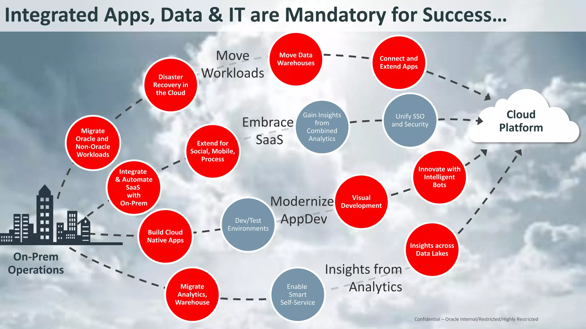 Copyright © 2017, Oracle and/or its affiliates. All rights reserved. |
Cloud
Platform
Confidential – Oracle Internal/Restricted/Highly Restricted
On-Prem
Operations Insights from
Analytics
Migrate
Oracle and
Non-Oracle
Workloads
Disaster
Recovery in
the Cloud
Move Data
Warehouses
Connect and
Extend Apps
Move
Workloads
Integrate
& Automate
SaaS
with
On-Prem
Extend for
Social, Mobile,
Process
Embrace
SaaS
Unify SSO
and Security
Gain Insights
from
Combined
Analytics
Build Cloud
Native Apps
Dev/Test
Environments
Visual
Development
Innovate with
Intelligent
Bots
Modernize
AppDev
Migrate
Analytics,
Warehouse
Enable
Smart
Self-Service
Insights across
Data Lakes
Integrated Apps, Data & IT are Mandatory for Success…
 