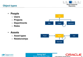 SOA GovernanceOpen Group SOA Governance Framework:http://www.opengroup.org/projects/soa-governance/“Governance means establishing and enforcing how people and solutions work together to achieve organizational objectives”“SOA governance extends IT and EA governance to ensure that the benefits that SOA extols are met”Definition9© 2010 Capgemini. All rights reserved.