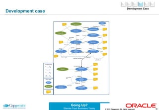 Oracle EnterpriseRepositoryPeopleUsersProjectsDepartmentsRolesAssetsAsset typesRelationshipsUserRoleDepartmentProjectAssetProjectUserAsset typeObject types14© 2010 Capgemini. All rights reserved.
