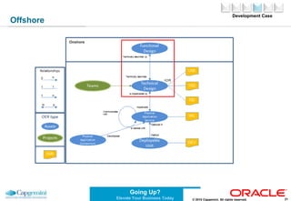 Oracle EnterpriseRepositoryAcceptable value listCategorizationsRelationshipsRejection ReasonsVendorsArtifact storesOther types16© 2010 Capgemini. All rights reserved.