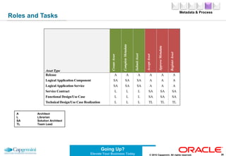 “Deleted”New Asset:UnsubmittedPending ReviewUnder ReviewRegisteredUnsubmittedPendingReviewUnderReviewRegisteredActiveInactiveRetiredAssetLifecycle17© 2010 Capgemini. All rights reserved.