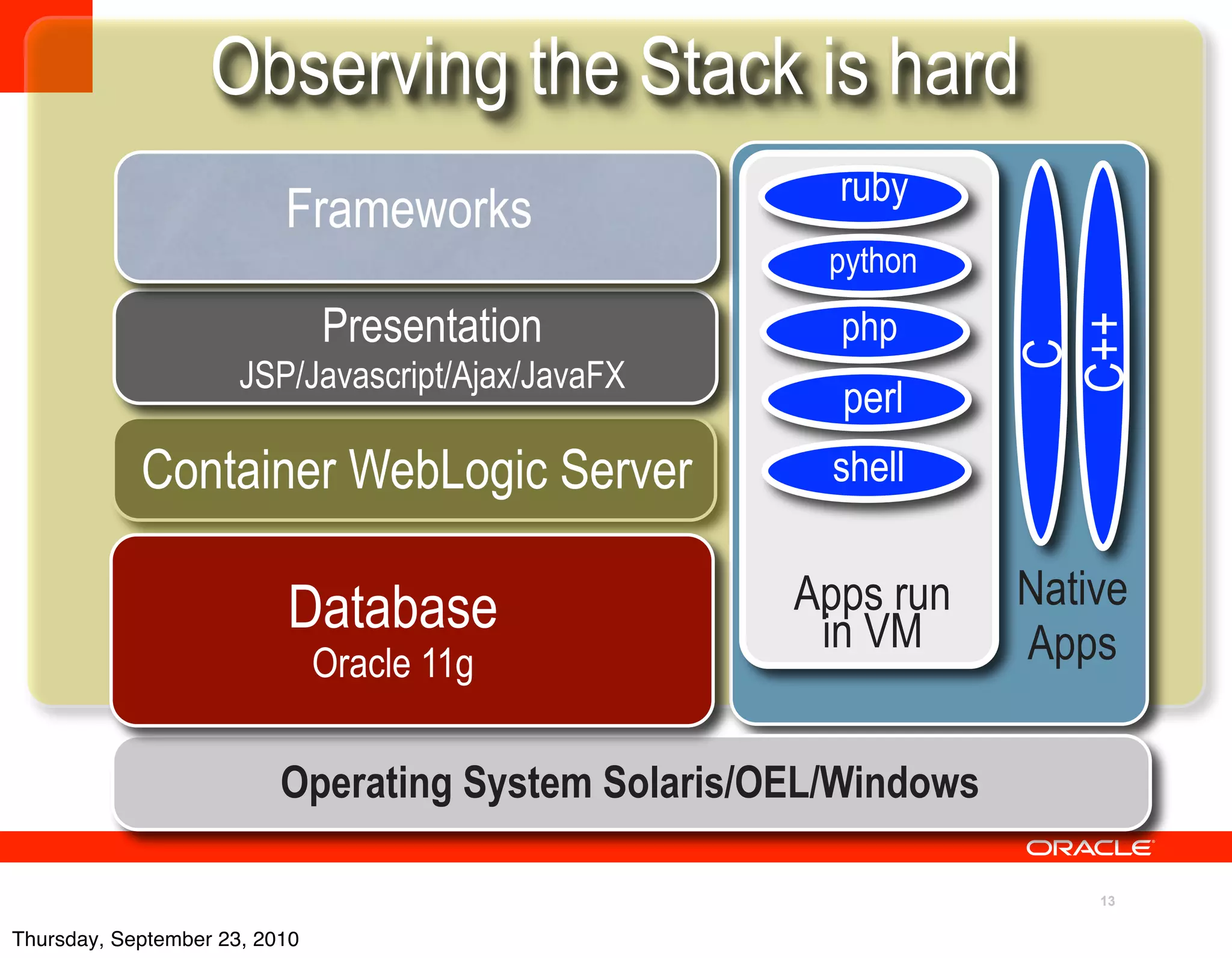 Observing the Stack is hard
                                                      ruby
                          Frameworks
                                                      python
                               Presentation           php




                                                                 C++
                                                                  C
                      JSP/Javascript/Ajax/JavaFX
                                                      perl
            Container WebLogic Server                 shell


                          Database                  Apps run     Native
                                                     in VM       Apps
                               Oracle 11g

                          Operating System Solaris/OEL/Windows

                                                                     13

Thursday, September 23, 2010
 