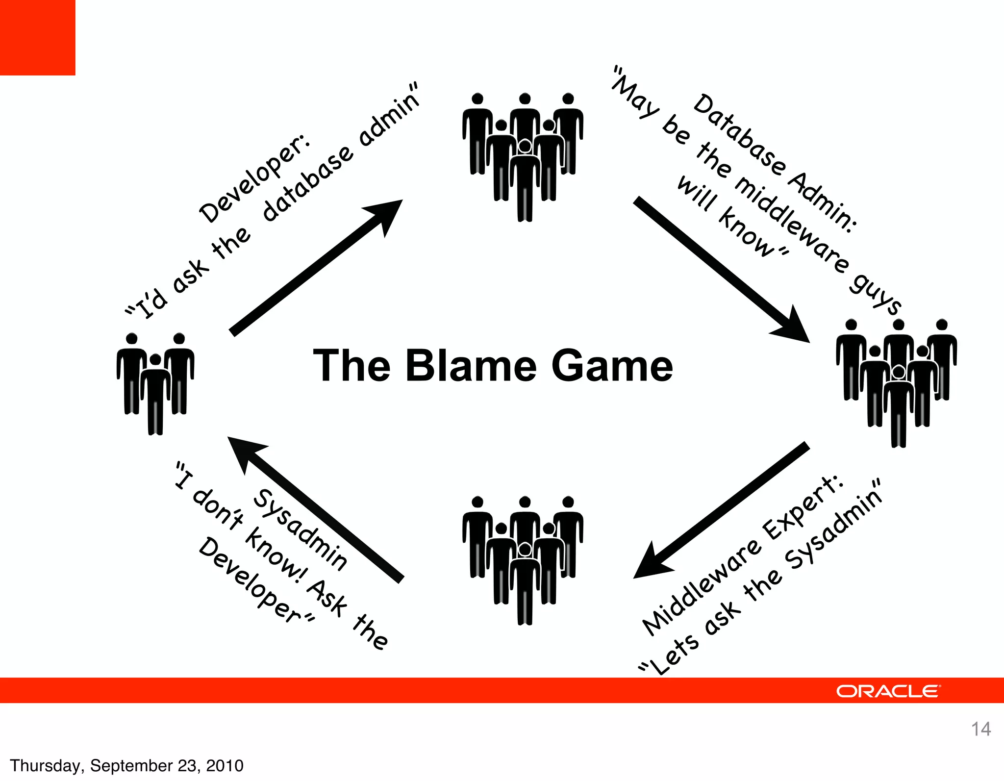 “M
                                                       ay
                                             m in”             D
                                                            be ata
                                     :     ad                  th bas
                                   er se                          e    e
                              e lop aba                      w i m Ad
                           ev dat                               ll idd mi
                          D                                       kn le n:
                                                                    o w wa
                           t he                                        ”  re
                         k                                                     gu
                       as                                                           ys
                  ’d
               “I
                                   The Blame Game

                   “I                                                        :
                        do Sy
                          n’t sa                                         e rt in”
                                                                       xp adm
                         De kno dmi                                 e
                                                                      E s
                           ve w! n                                ar e Sy
                             lop A
                                er sk                        d lew th
                                  ”   th                  id sk
                                        e               M a
                                                              s
                                                           et
                                                        “L
                                                                                         14
Thursday, September 23, 2010
 