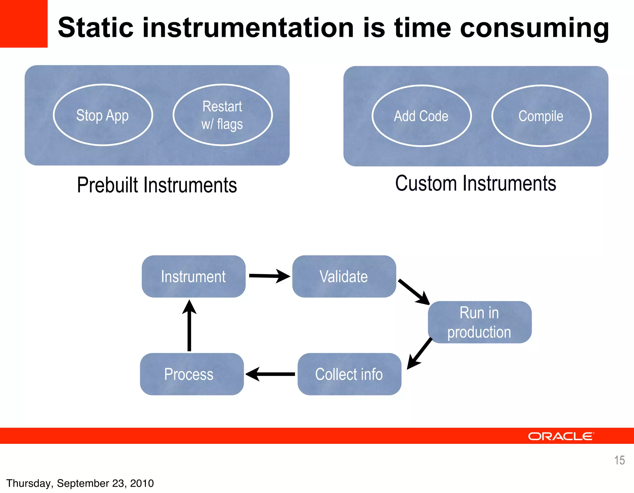 Static instrumentation is time consuming

                                     Restart
             Stop App                                          Add Code            Compile
                                     w/ flags



             Prebuilt Instruments                              Custom Instruments



                               Instrument       Validate

                                                                        Run in
                                                                      production

                               Process          Collect info




                                                                                             15
Thursday, September 23, 2010
 