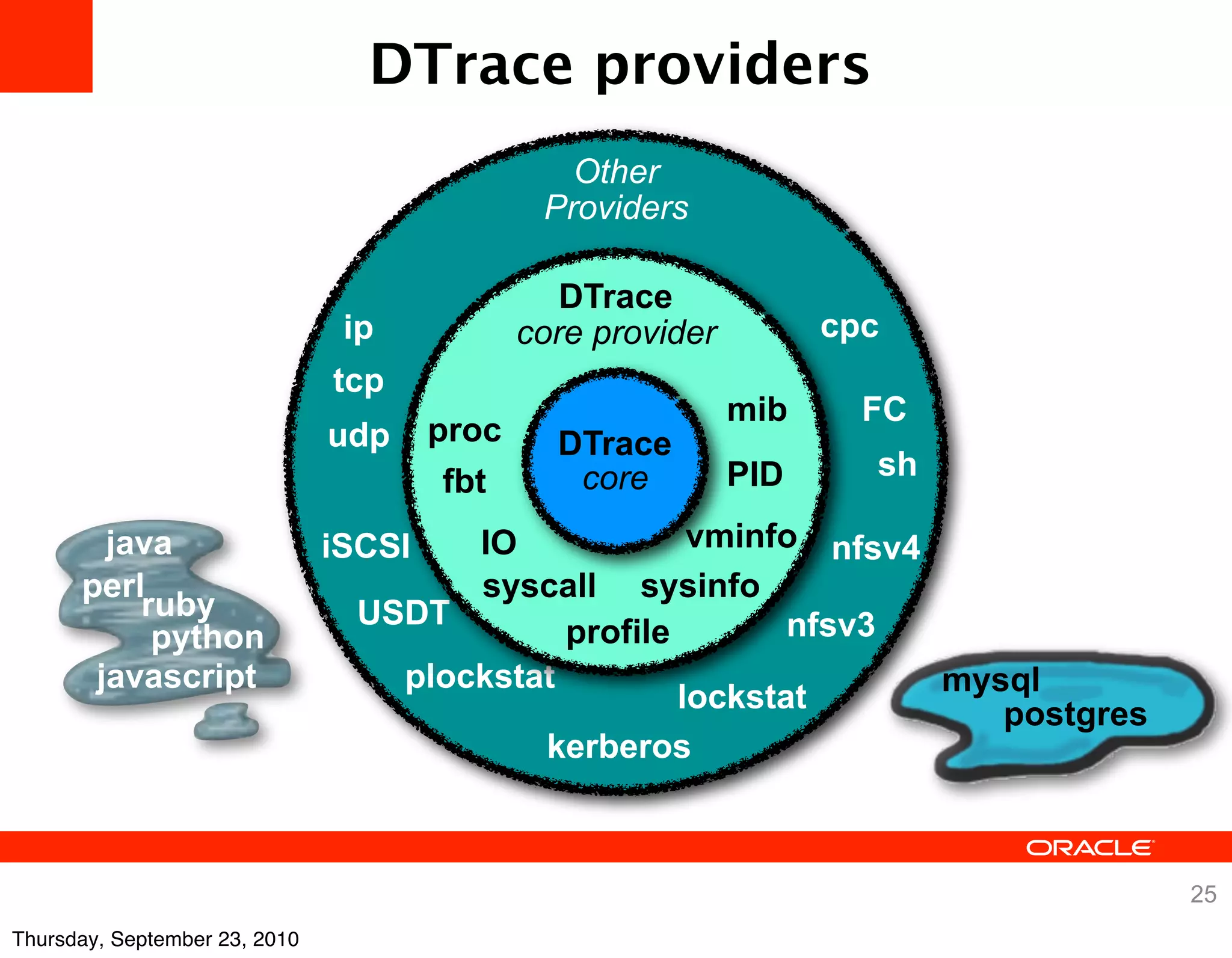 DTrace providers
                                                 Other
                                               Providers

                                                 DTrace
                                ip            core provider         cpc
                               tcp
                                                              mib     FC
                               udp     proc     DTrace
                                                 core         PID     sh
                                        fbt
        java                   iSCSI   IO             vminfo nfsv4
      perl                             syscall sysinfo
          ruby                   USDT
           python                            profile        nfsv3
       javascript                  plockstat                       mysql
                                                     lockstat         postgres
                                           kerberos



                                                                                 25
Thursday, September 23, 2010
 