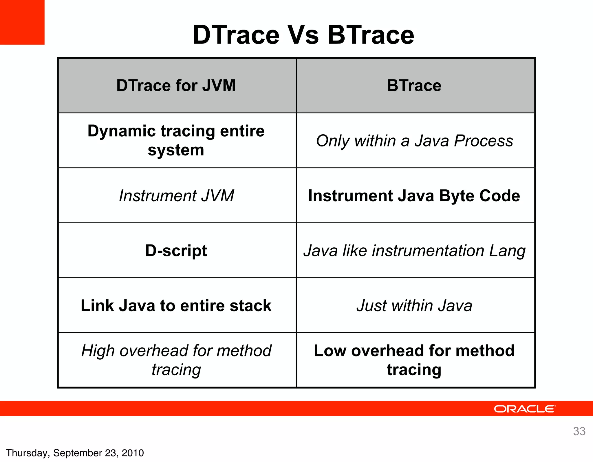DTrace Vs BTrace
                      DTrace for JVM                   BTrace

                Dynamic tracing entire
                                             Only within a Java Process
                      system

                      Instrument JVM         Instrument Java Byte Code


                               D-script     Java like instrumentation Lang


               Link Java to entire stack           Just within Java

               High overhead for method      Low overhead for method
                        tracing                      tracing


                                                                             33
Thursday, September 23, 2010
 