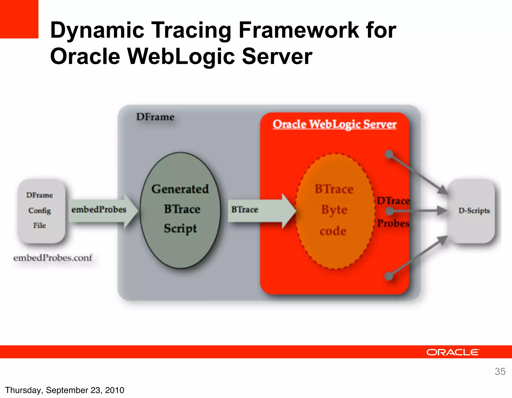 Dynamic Tracing Framework for
          Oracle WebLogic Server




                                          35
Thursday, September 23, 2010
 