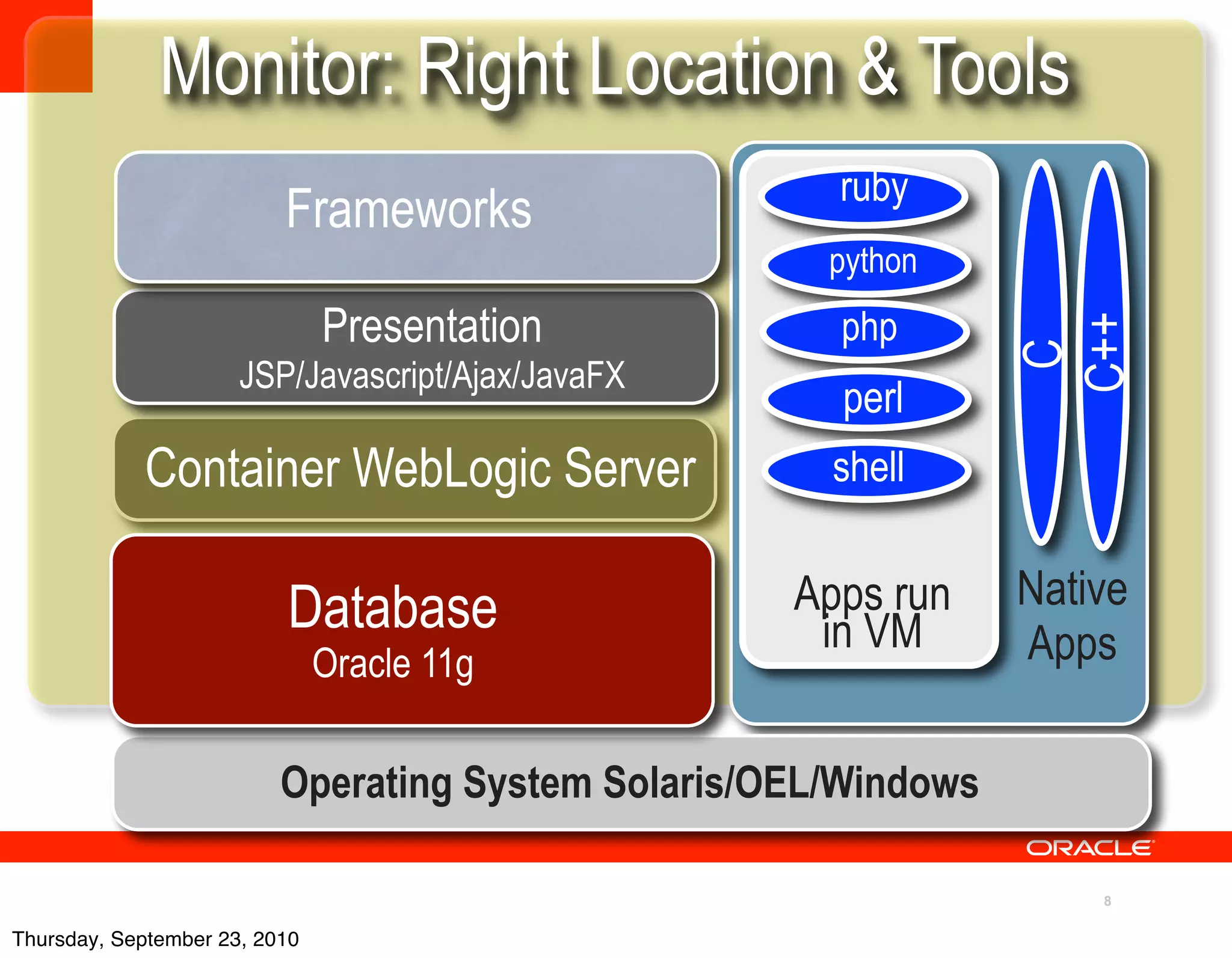 Monitor: Right Location & Tools
                                                      ruby
                          Frameworks
                                                      python
                               Presentation           php




                                                                 C++
                                                                  C
                      JSP/Javascript/Ajax/JavaFX
                                                      perl
            Container WebLogic Server                 shell


                          Database                  Apps run     Native
                                                     in VM       Apps
                               Oracle 11g

                          Operating System Solaris/OEL/Windows

                                                                     8

Thursday, September 23, 2010
 