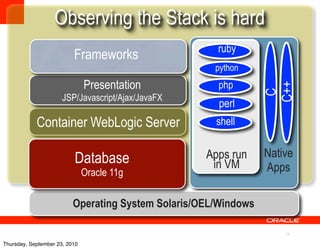 Observing the Stack is hard
                                                      ruby
                          Frameworks
                                                      python
                               Presentation           php




                                                                 C++
                                                                  C
                      JSP/Javascript/Ajax/JavaFX
                                                      perl
            Container WebLogic Server                 shell


                          Database                  Apps run     Native
                                                     in VM       Apps
                               Oracle 11g

                          Operating System Solaris/OEL/Windows

                                                                     13

Thursday, September 23, 2010
 