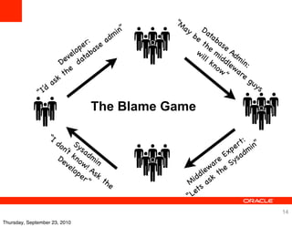 “M
                                                       ay
                                             m in”             D
                                                            be ata
                                     :     ad                  th bas
                                   er se                          e    e
                              e lop aba                      w i m Ad
                           ev dat                               ll idd mi
                          D                                       kn le n:
                                                                    o w wa
                           t he                                        ”  re
                         k                                                     gu
                       as                                                           ys
                  ’d
               “I
                                   The Blame Game

                   “I                                                        :
                        do Sy
                          n’t sa                                         e rt in”
                                                                       xp adm
                         De kno dmi                                 e
                                                                      E s
                           ve w! n                                ar e Sy
                             lop A
                                er sk                        d lew th
                                  ”   th                  id sk
                                        e               M a
                                                              s
                                                           et
                                                        “L
                                                                                         14
Thursday, September 23, 2010
 
