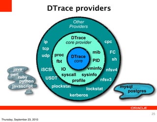 DTrace providers
                                                 Other
                                               Providers

                                                 DTrace
                                ip            core provider         cpc
                               tcp
                                                              mib     FC
                               udp     proc     DTrace
                                                 core         PID     sh
                                        fbt
        java                   iSCSI   IO             vminfo nfsv4
      perl                             syscall sysinfo
          ruby                   USDT
           python                            profile        nfsv3
       javascript                  plockstat                       mysql
                                                     lockstat         postgres
                                           kerberos



                                                                                 25
Thursday, September 23, 2010
 