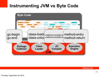 Instrumenting JVM vs Byte Code
                   Byte Code




       gc-begin                class-loaded                method-entry
                                          method-compile-begin
       gc-end                  class-unloaded              method-return
                                          method-compile-end



                  Garbage           Class           JIT      Execution
                  Collector        Loader         Compiler    Engine
                                            JVM




                                                                           28
Thursday, September 23, 2010
 