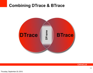 Combining DTrace & BTrace




                                  Best




                                  DFrame
                                   of
                        DTrace   Both      BTrace
                                 Worlds




                                                    34
Thursday, September 23, 2010
 