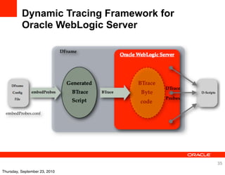 Dynamic Tracing Framework for
          Oracle WebLogic Server




                                          35
Thursday, September 23, 2010
 