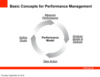 Basic Concepts for Performance Management

                                Measure
                               Performance




                                             Analyze
                     Define    Performance
                                             Model &
                     Goals        Model      Deduce




                               Take Action


                                                       5

Thursday, September 23, 2010
 