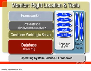 Monitor: Right Location & Tools
                                                      ruby
                          Frameworks
                                                      python
                               Presentation           php




                                                                 C++
                                                                  C
                      JSP/Javascript/Ajax/JavaFX
                                                      perl
            Container WebLogic Server                 shell


                          Database                  Apps run     Native
                                                     in VM       Apps
                               Oracle 11g

                          Operating System Solaris/OEL/Windows

                                                                     8

Thursday, September 23, 2010
 