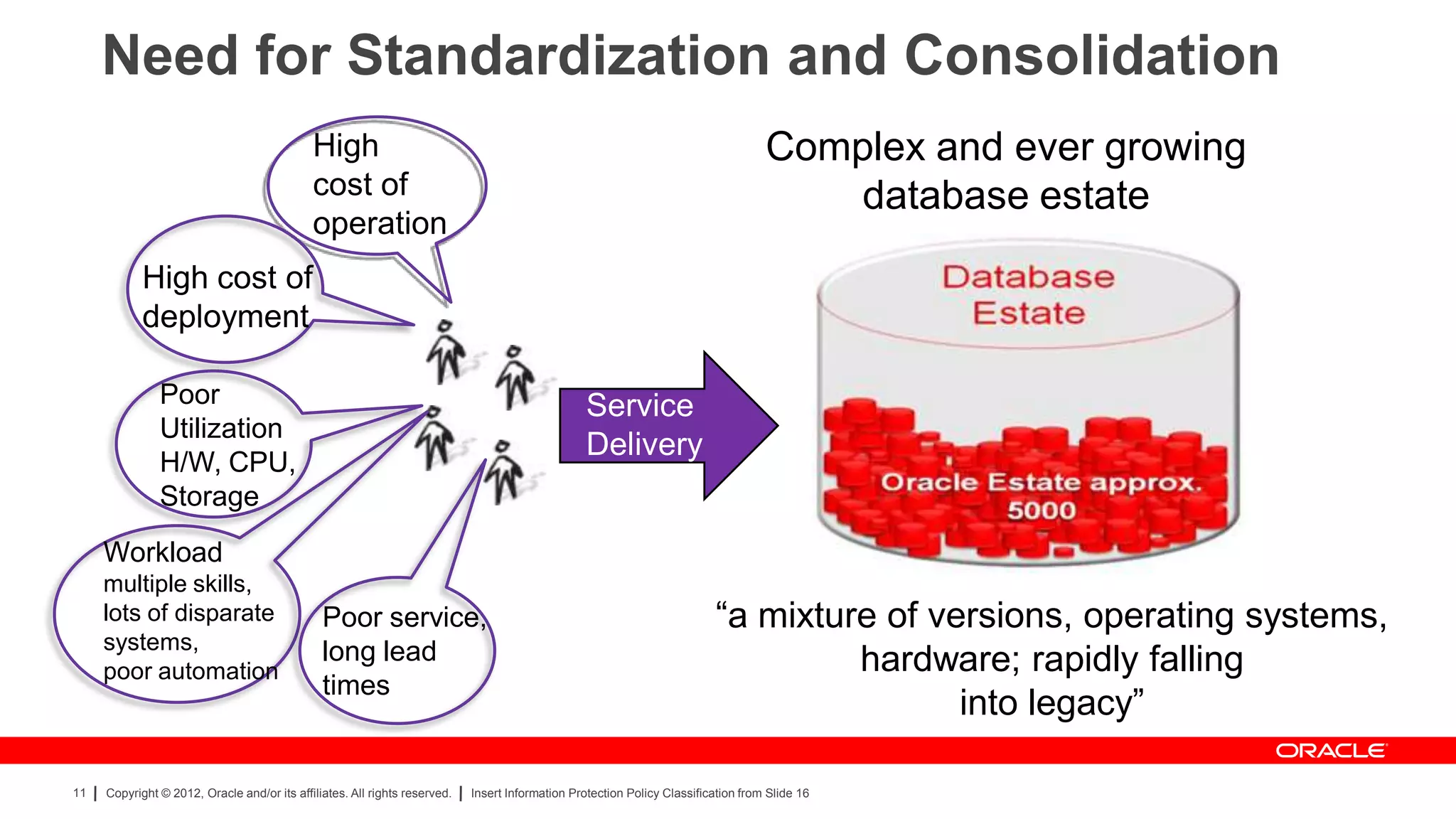 Need for Standardization and Consolidation
                                             High                                                                                   Complex and ever growing
                                             cost of                                                                                   database estate
                                             operation
            High cost of
            deployment

               Poor                                                                               Service
               Utilization
                                                                                                  Delivery
               H/W, CPU,
               Storage
     Workload
     multiple skills,
     lots of disparate                         Poor service,                                                              “a mixture of versions, operating systems,
     systems,                                  long lead
     poor automation                                                                                                               hardware; rapidly falling
                                               times
                                                                                                                                          into legacy”

11   Copyright © 2012, Oracle and/or its affiliates. All rights reserved.   Insert Information Protection Policy Classification from Slide 16
 