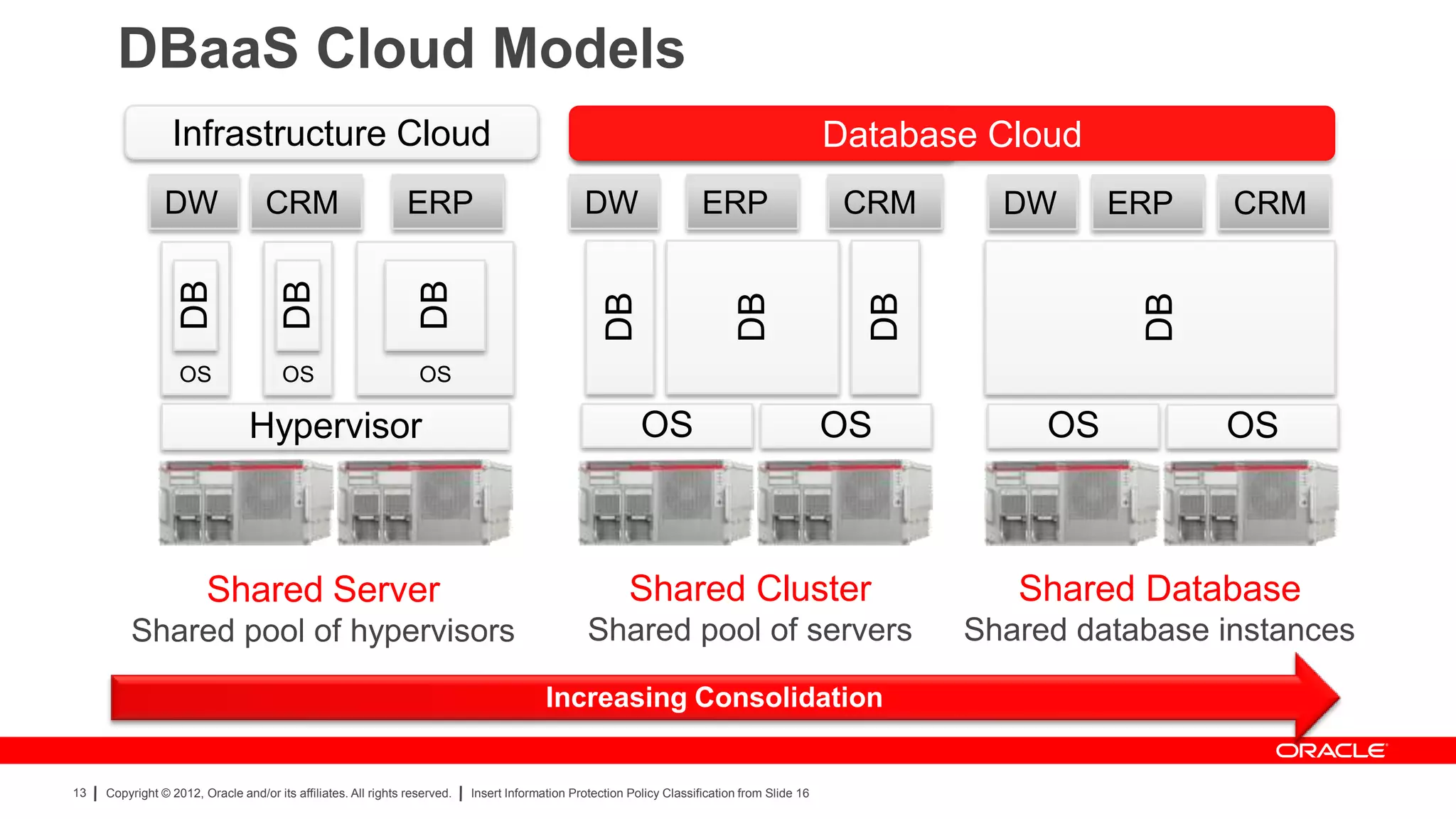 DBaaS Cloud Models
                 Infrastructure Cloud                                                             Database Cloud
                                                                                                               Database Cloud
                DW DB               CRM                         ERP                              DW                     ERP                     CRM     DW      ERP    CRM

                                       DB


                                                                  DB




                                                                                                     DB


                                                                                                                               DB


                                                                                                                                                 DB




                                                                                                                                                                 DB
                   OS                  OS                         OS

                                 Hypervisor                                                                 OS                                  OS         OS         OS



                        Shared Server                                                                     Shared Cluster                                 Shared Database
         Shared pool of hypervisors                                                               Shared pool of servers                              Shared database instances

                                                                                          Increasing Consolidation


13   Copyright © 2012, Oracle and/or its affiliates. All rights reserved.   Insert Information Protection Policy Classification from Slide 16
 