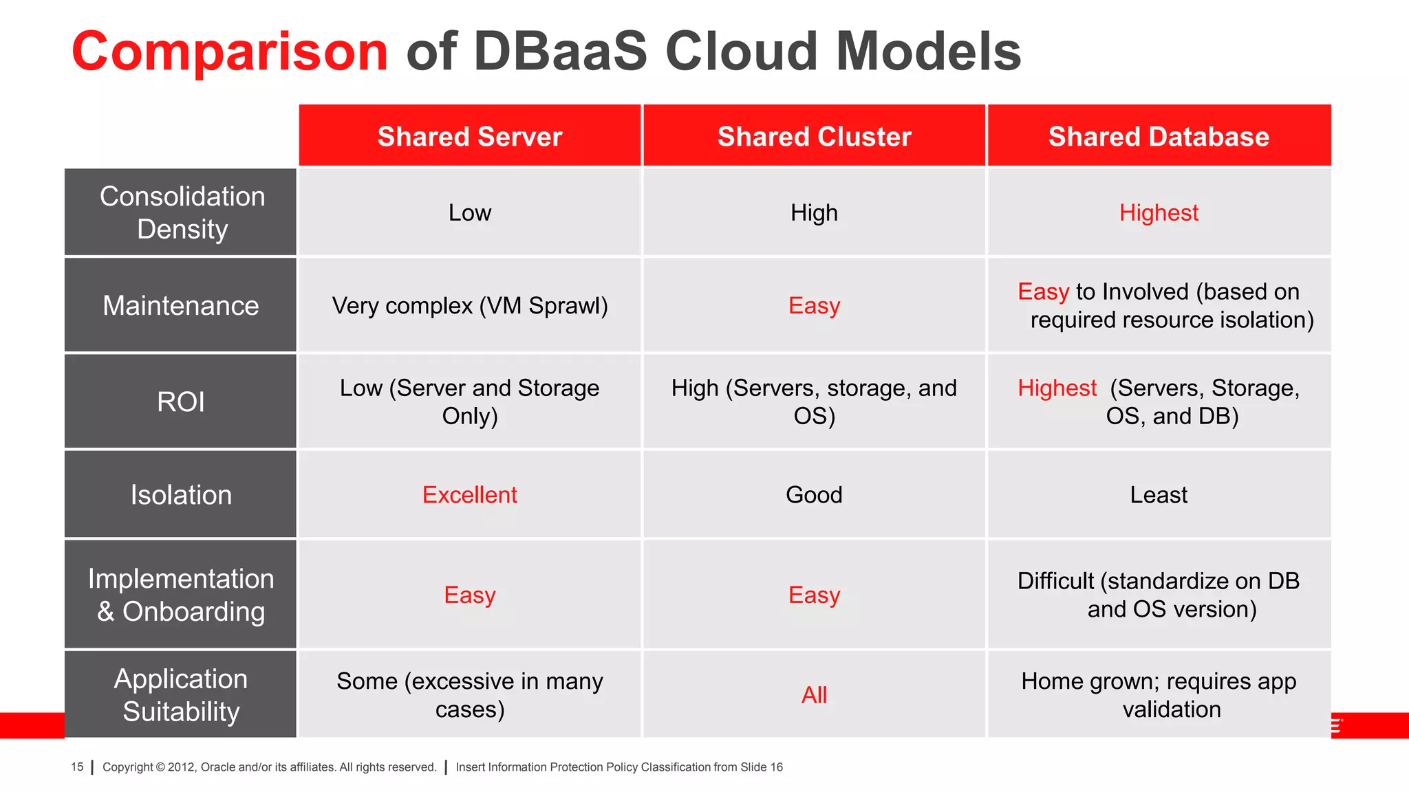 Comparison of DBaaS Cloud Models
                                                             Shared Server                                                      Shared Cluster             Shared Database

     Consolidation
                                                                             Low                                                                 High             Highest
       Density

                                                                                                                                                        Easy to Involved (based on
      Maintenance                                   Very complex (VM Sprawl)                                                                     Easy
                                                                                                                                                         required resource isolation)

                                                      Low (Server and Storage                                          High (Servers, storage, and      Highest (Servers, Storage,
                ROI                                            Only)                                                              OS)                           OS, and DB)


           Isolation                                                  Excellent                                                                  Good              Least


     Implementation                                                                                                                                     Difficult (standardize on DB
                                                                             Easy                                                                Easy
      & Onboarding                                                                                                                                              and OS version)


        Application                                  Some (excessive in many                                                                            Home grown; requires app
                                                                                                                                                  All
        Suitability                                          cases)                                                                                             validation

15    Copyright © 2012, Oracle and/or its affiliates. All rights reserved.   Insert Information Protection Policy Classification from Slide 16
 