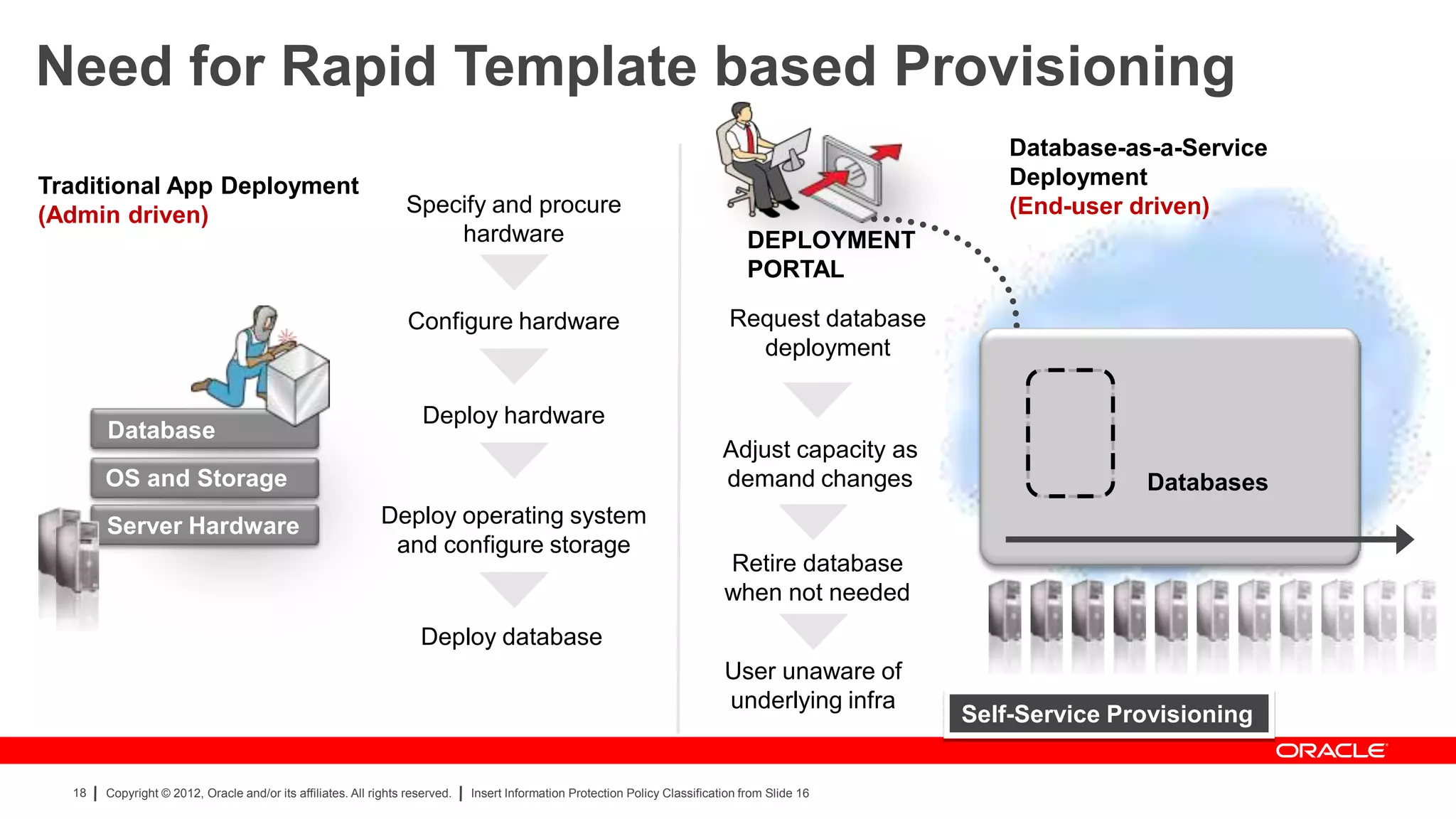 Need for Rapid Template based Provisioning
                                                                                                                                                       Database-as-a-Service
Traditional App Deployment                                                                                                                             Deployment
(Admin driven)                                                    Specify and procure                                                                  (End-user driven)
                                                                      hardware                                                     DEPLOYMENT
                                                                                                                                   PORTAL

                                                                  Configure hardware                                           Request database
                                                                                                                                 deployment

                                                                     Deploy hardware
       Database
                                                                                                                              Adjust capacity as
       OS and Storage                                                                                                         demand changes                      Databases
       Server Hardware                                       Deploy operating system
                                                              and configure storage
                                                                                                                              Retire database
                                                                                                                              when not needed
                                                                    Deploy database
                                                                                                                              User unaware of
                                                                                                                              underlying infra
                                                                                                                                                   Self-Service Provisioning


  18   Copyright © 2012, Oracle and/or its affiliates. All rights reserved.   Insert Information Protection Policy Classification from Slide 16
 