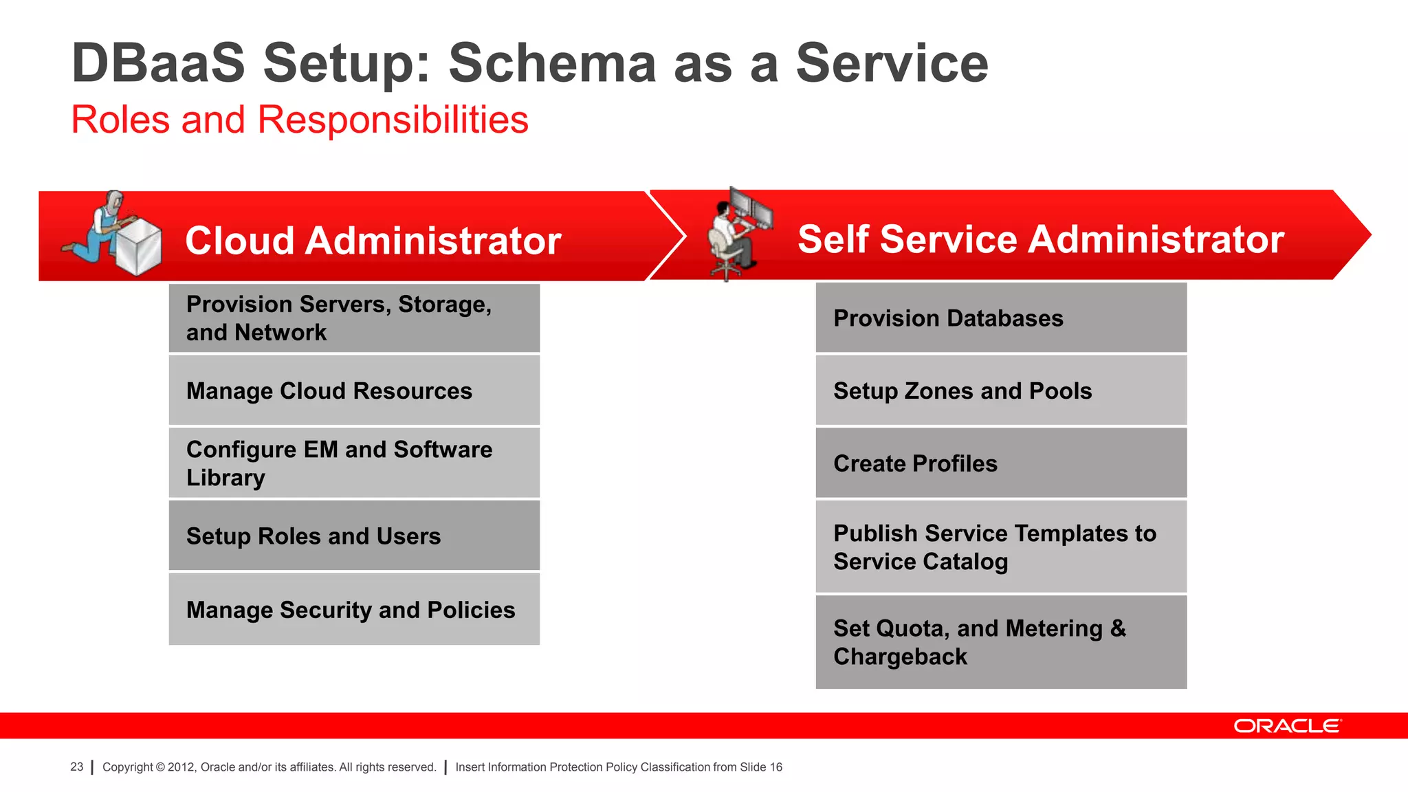 DBaaS Setup: Schema as a Service
Roles and Responsibilities


                     Cloud Administrator                                                                                                        Self Service Administrator
                     Provision Servers, Storage,
                                                                                                                                                 Provision Databases
                     and Network

                     Manage Cloud Resources                                                                                                      Setup Zones and Pools

                     Configure EM and Software
                                                                                                                                                 Create Profiles
                     Library

                     Setup Roles and Users                                                                                                       Publish Service Templates to
                                                                                                                                                 Service Catalog

                     Manage Security and Policies
                                                                                                                                                 Set Quota, and Metering &
                                                                                                                                                 Chargeback



23   Copyright © 2012, Oracle and/or its affiliates. All rights reserved.   Insert Information Protection Policy Classification from Slide 16
 