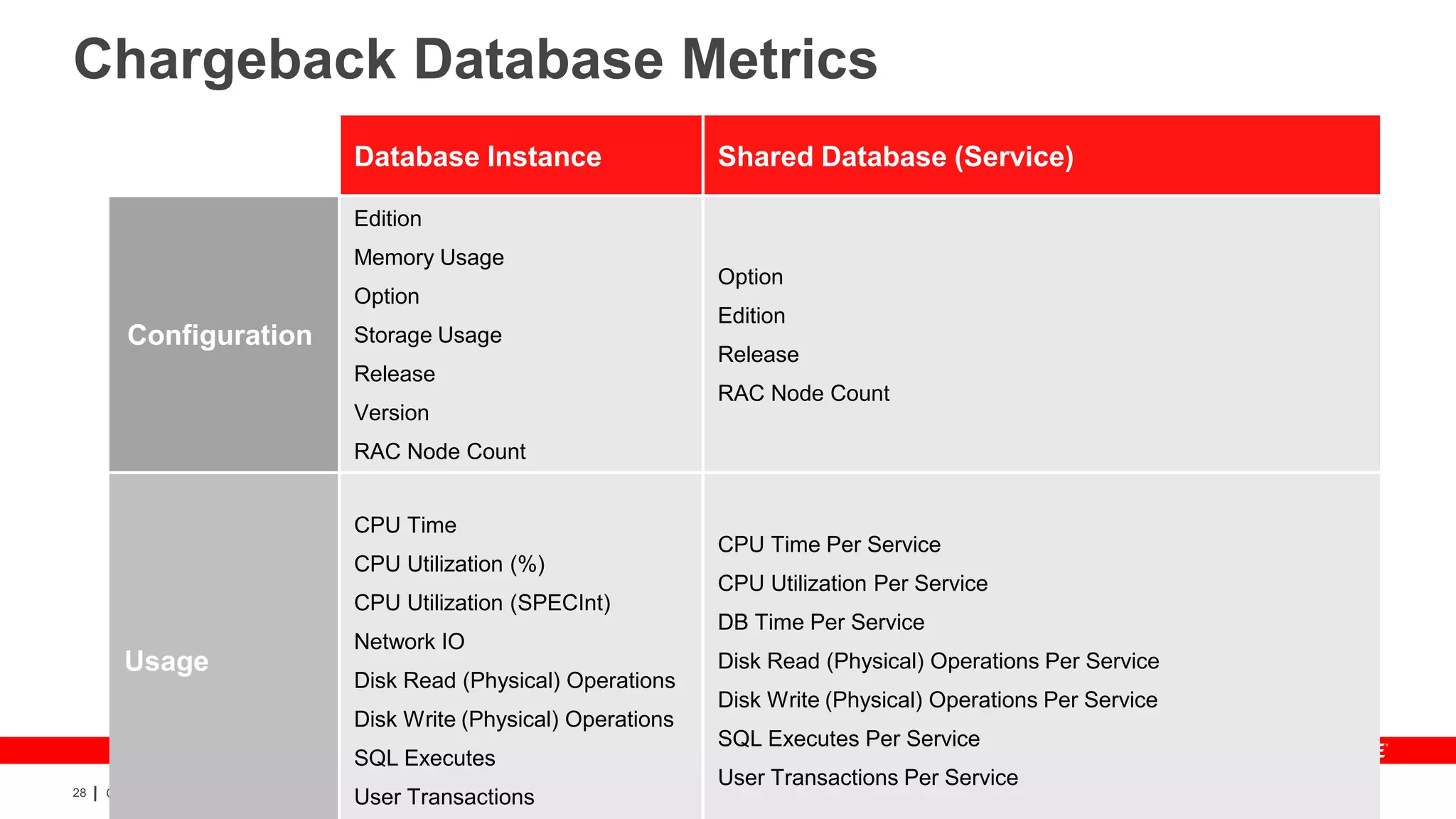 Chargeback Database Metrics
                                                     Database Instance                               Shared Database (Service)

                                                     Edition
                                                     Memory Usage
                                                                                                     Option
                                                     Option
                                                                                                     Edition
         Configuration                               Storage Usage
                                                                                                     Release
                                                     Release
                                                                                                     RAC Node Count
                                                     Version
                                                     RAC Node Count


                                                     CPU Time
                                                                                                     CPU Time Per Service
                                                     CPU Utilization (%)
                                                                                                     CPU Utilization Per Service
                                                     CPU Utilization (SPECInt)
                                                                                                     DB Time Per Service
                                                     Network IO
        Usage                                                                                        Disk Read (Physical) Operations Per Service
                                                     Disk Read (Physical) Operations
                                                                                                     Disk Write (Physical) Operations Per Service
                                                     Disk Write (Physical) Operations
                                                                                                     SQL Executes Per Service
                                                     SQL Executes
                                                                                                                User Transactions Per Service
28
                                                     User Transactions
     Copyright © 2012, Oracle and/or its affiliates. All rights reserved.
                                                                Insert Information Protection Policy Classification from Slide 16
 
