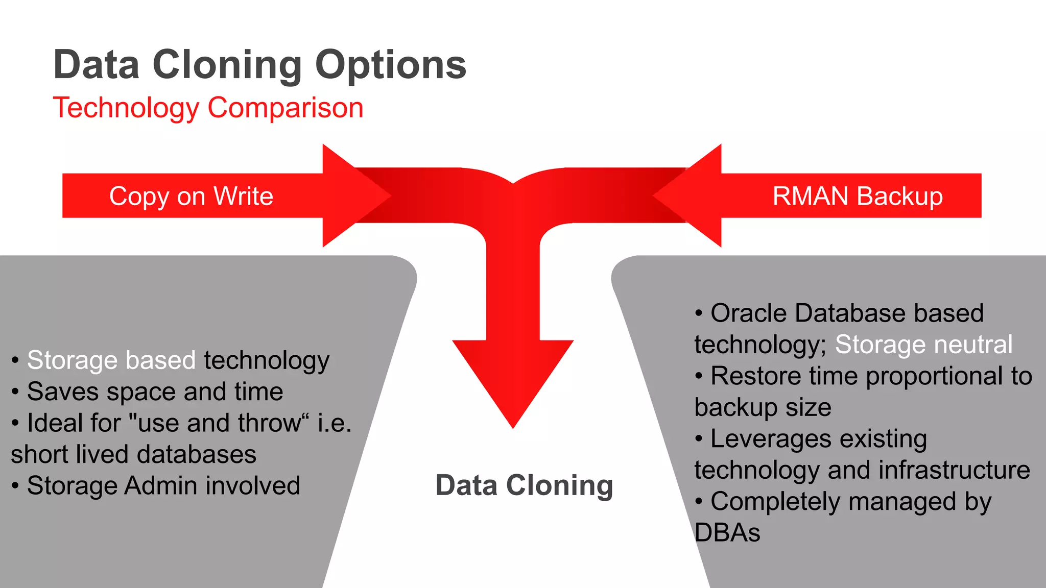 Data Cloning Options
   Technology Comparison


                Copy on Write                                                                                                                            RMAN Backup



                                                                                                                                                   • Oracle Database based
                                                                                                                                                   technology; Storage neutral
• Storage based technology
                                                                                                                                                   • Restore time proportional to
• Saves space and time
                                                                                                                                                   backup size
• Ideal for "use and throw“ i.e.
                                                                                                                                                   • Leverages existing
short lived databases
                                                                                                                                                   technology and infrastructure
• Storage Admin involved                                                                                Data Cloning
                                                                                                                                                   • Completely managed by
                                                                                                                                                   DBAs
   31   Copyright © 2012, Oracle and/or its affiliates. All rights reserved.   Insert Information Protection Policy Classification from Slide 16
 