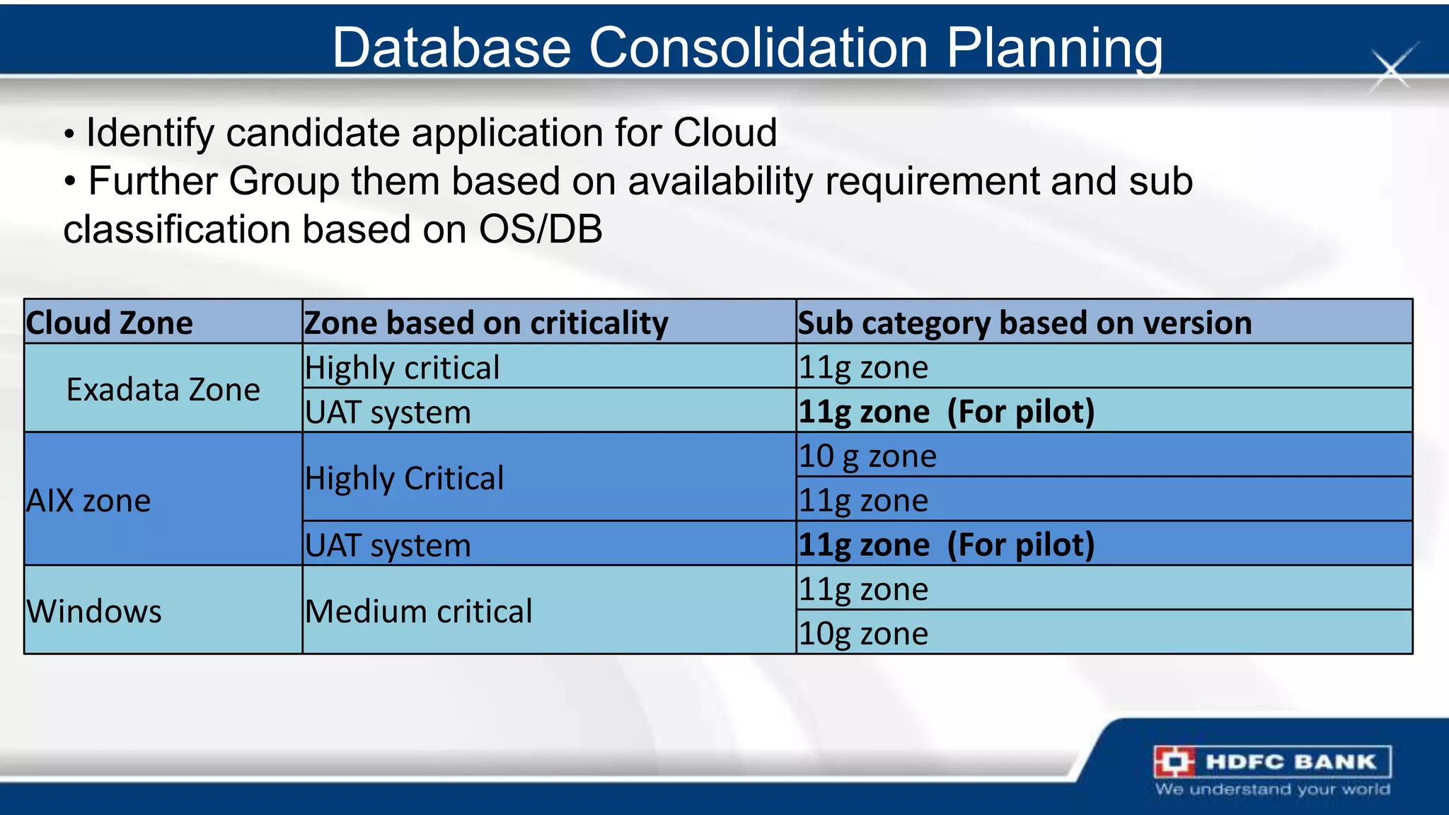 Database Consolidation Planning
  • Identify candidate application for Cloud
  • Further Group them based on availability requirement and sub
  classification based on OS/DB

Cloud Zone       Zone based on criticality     Sub category based on version
                 Highly critical               11g zone
  Exadata Zone
                 UAT system                    11g zone (For pilot)
                                               10 g zone
                 Highly Critical
AIX zone                                       11g zone
                 UAT system                    11g zone (For pilot)
                                               11g zone
Windows          Medium critical
                                               10g zone
 