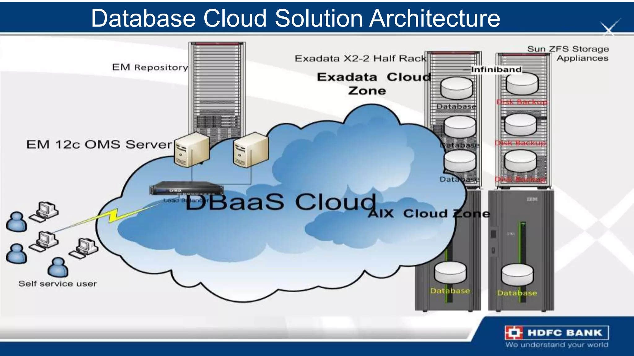 Database Cloud Solution Architecture
 