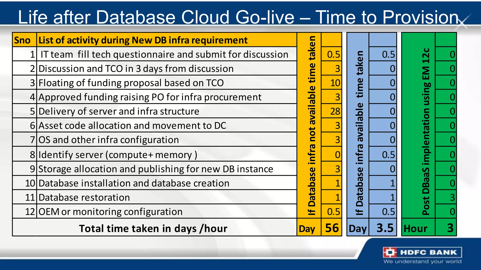 Life after Database Cloud Go-live – Time to Provision
Sno List of activity during New DB infra requirement




                                                                  If Database infra not available time taken




                                                                                                                                                                    Post DBaaS implentation using EM 12c
   1 IT team fill tech questionnaire and submit for discussion                                                 0.5                                            0.5                                          0




                                                                                                                     If Database infra available time taken
   2 Discussion and TCO in 3 days from discussion                                                                3                                              0                                          0
   3 Floating of funding proposal based on TCO                                                                  10                                              0                                          0
   4 Approved funding raising PO for infra procurement                                                           3                                              0                                          0
   5 Delivery of server and infra structure                                                                     28                                              0                                          0
   6 Asset code allocation and movement to DC                                                                    3                                              0                                          0
   7 OS and other infra configuration                                                                            3                                              0                                          0
   8 Identify server (compute+ memory )                                                                          0                                            0.5                                          0
   9 Storage allocation and publishing for new DB instance                                                       3                                              0                                          0
  10 Database installation and database creation                                                                 1                                              1                                          0
  11 Database restoration                                                                                        1                                              1                                          3
  12 OEM or monitoring configuration                                                                           0.5                                            0.5                                          0
              Total time taken in days /hour                     Day                                           56 Day 3.5 Hour                                                                             3
 
