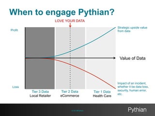 When to engage Pythian?
LOVE YOUR DATA
Strategic upside value
from data

Profit

Value of Data

Loss

Tier 3 Data
Local Retailer

Tier 2 Data
eCommerce

© 20134Pythian

Tier 1 Data
Health Care

Impact of an incident,
whether it be data loss,
security, human error,
etc.

 