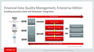 Copyright © 2015, Oracle and/or its affiliates. All rights reserved. |
Financial Data Quality Management, Enterprise Edition
Enabling Seamless Data and Metadata* Integration
File
Excel
XML
Other
Systems
Oracle EBS,
PeopleSoft, JDE, Fusion APPs,
SAP R/3
Data Warehouse
Data Mart
Data Strategy Management
Financial Close
Planning & Forecasting
Profitability Management
Financial Reports
Microsoft Office
Data & Metadata
Drill-Through & Write-Back
Web Interface
Meta-data
* Metadata supported for EBS and PSFT
Oracle Confidential
 