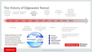 Copyright © 2015, Oracle and/or its affiliates. All rights reserved. |
Ranzal
& Associates
Founded
Essbase
2001 2004 20111996 2010
Planning
Acquired
Vertical Pitch
HFM/FDM/DRM
Created
OBI Team
OBIEE
Launched Oracle Endeca
Information Discovery
Practice (OEID)
Launched Hyperion Planning
& Budgeting Cloud Service
(PBCS)
Acquired by Edgewater
(NASDAQ: EDGW)
UK Office Opened
Acquired Meridian
HSF
2007 20142013
Hyperion
Tax Provision
HTP
20122009
Created
HPCM Team
HPCM
Exalytics
2015
Acquired
Branchbird
(Big Data)
Ranzal Healthcare
Analytics (RHA)
The History of Edgewater Ranzal
36
Edgewater Ranzal is a full-
service Oracle Platinum
Consulting Partner with
premier services in North
America and regional offices in
the United Kingdom
 