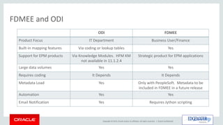 Copyright © 2015, Oracle and/or its affiliates. All rights reserved. |
FDMEE and ODI
Oracle Confidential
ODI FDMEE
Product Focus IT Department Business User/Finance
Built-in mapping features Via coding or lookup tables Yes
Support for EPM products Via Knowledge Modules. HFM KM
not available in 11.1.2.4
Strategic product for EPM applications
Large data volumes Yes Yes
Requires coding It Depends It Depends
Metadata Load Yes Only with PeopleSoft. Metadata to be
included in FDMEE in a future release
Automation Yes Yes
Email Notification Yes Requires Jython scripting
 