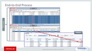 Copyright © 2015, Oracle and/or its affiliates. All rights reserved. |
End-to-End Process
ODILoads
FDMEE
 